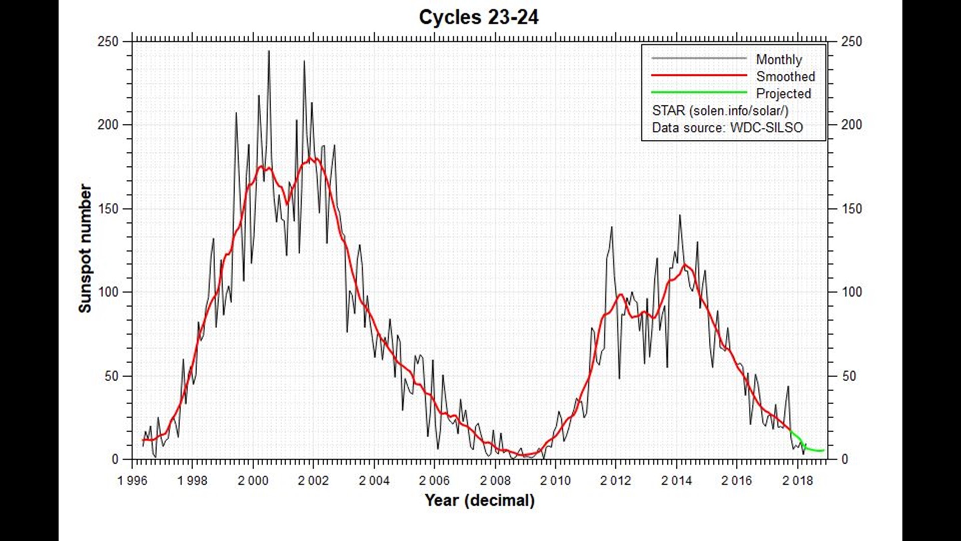 David S Blog Sunspot Cycle Comes To An End Khou