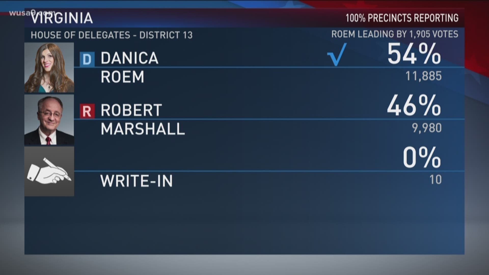 Danica Roem Becomes Virginia S First Openly Transgender Delegate Khou