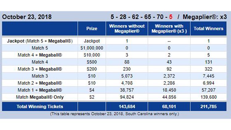 South Carolina Lottery Tax Rebate