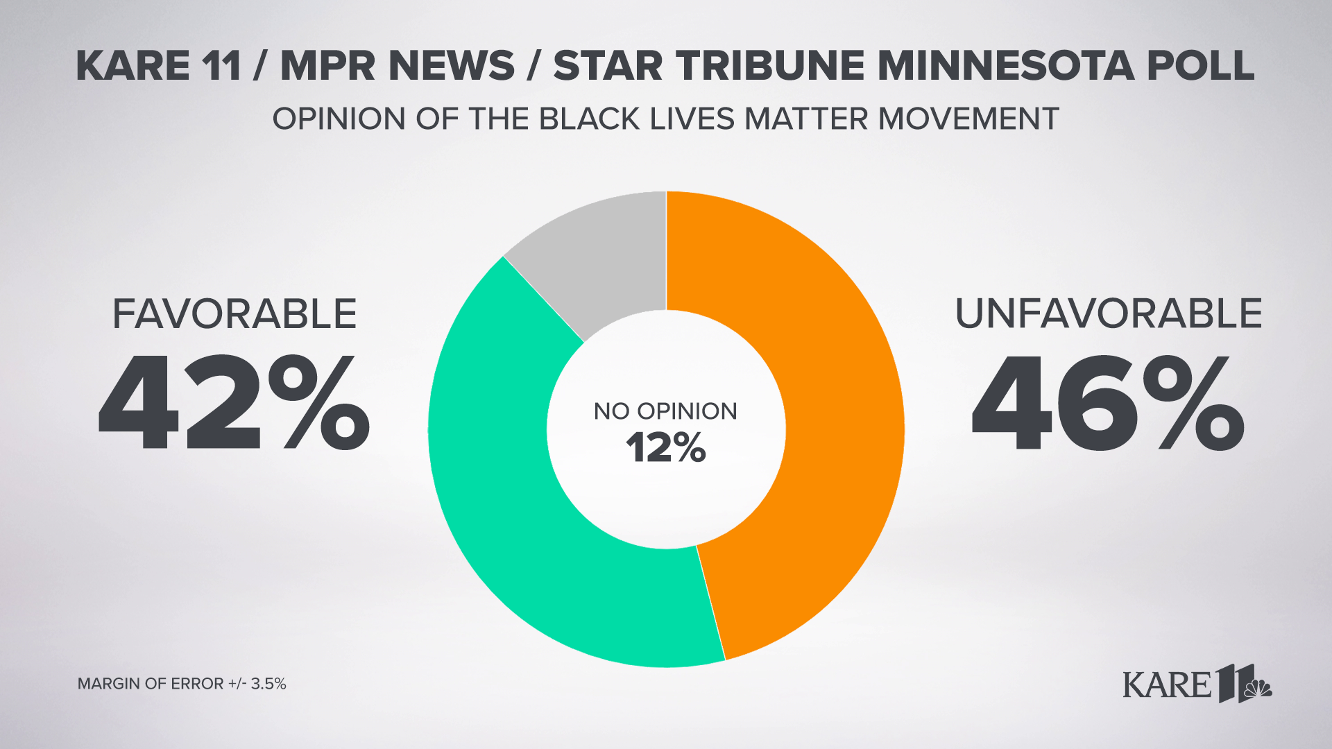 Poll Majority Of Minnesotans Recognize Racial Inequality But Divides Exist By Region Politics