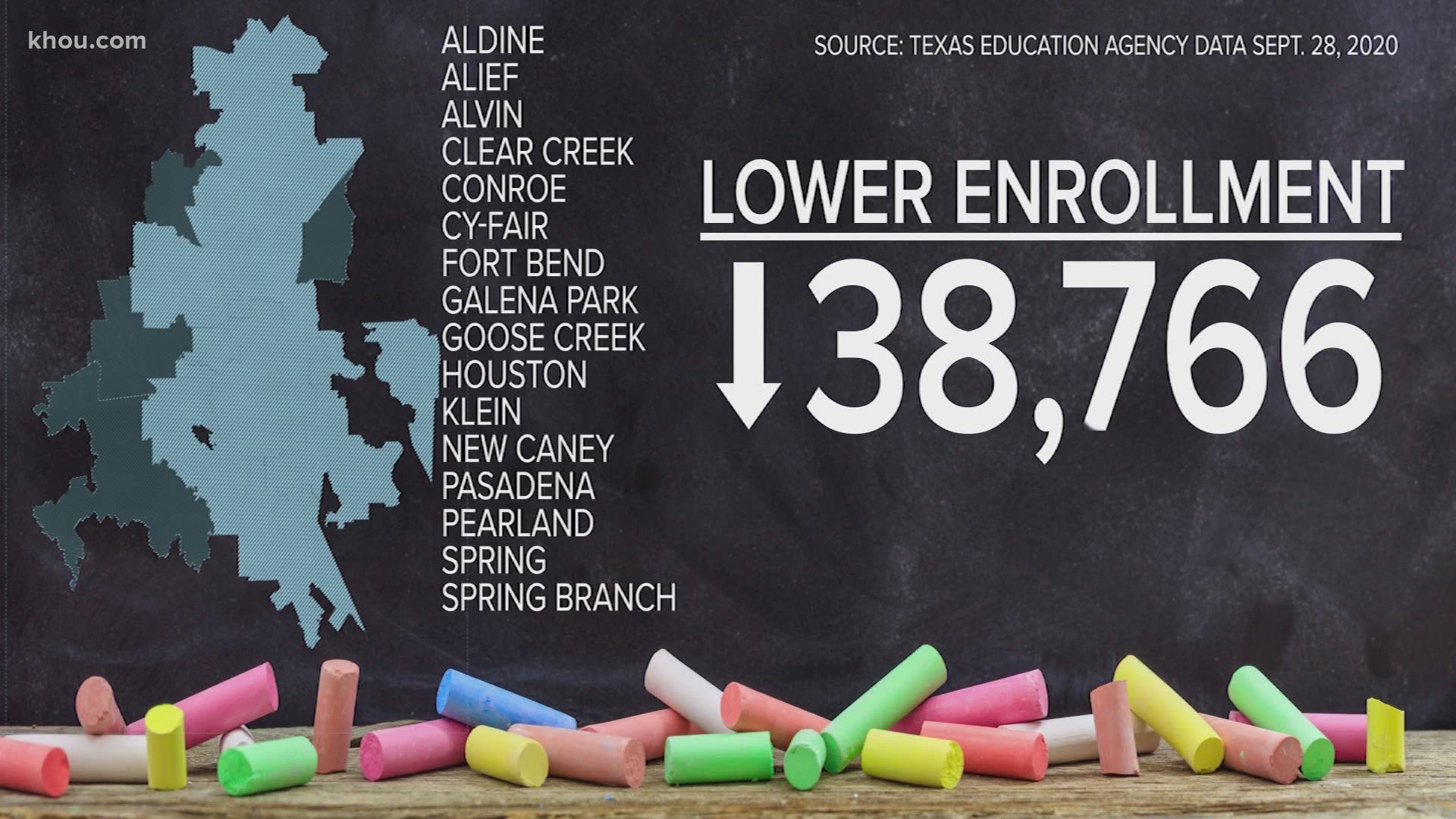 Many Houston-area school districts are facing significant declines in enrollment as the COVID-19 pandemic continues to disrupt public education like never before.