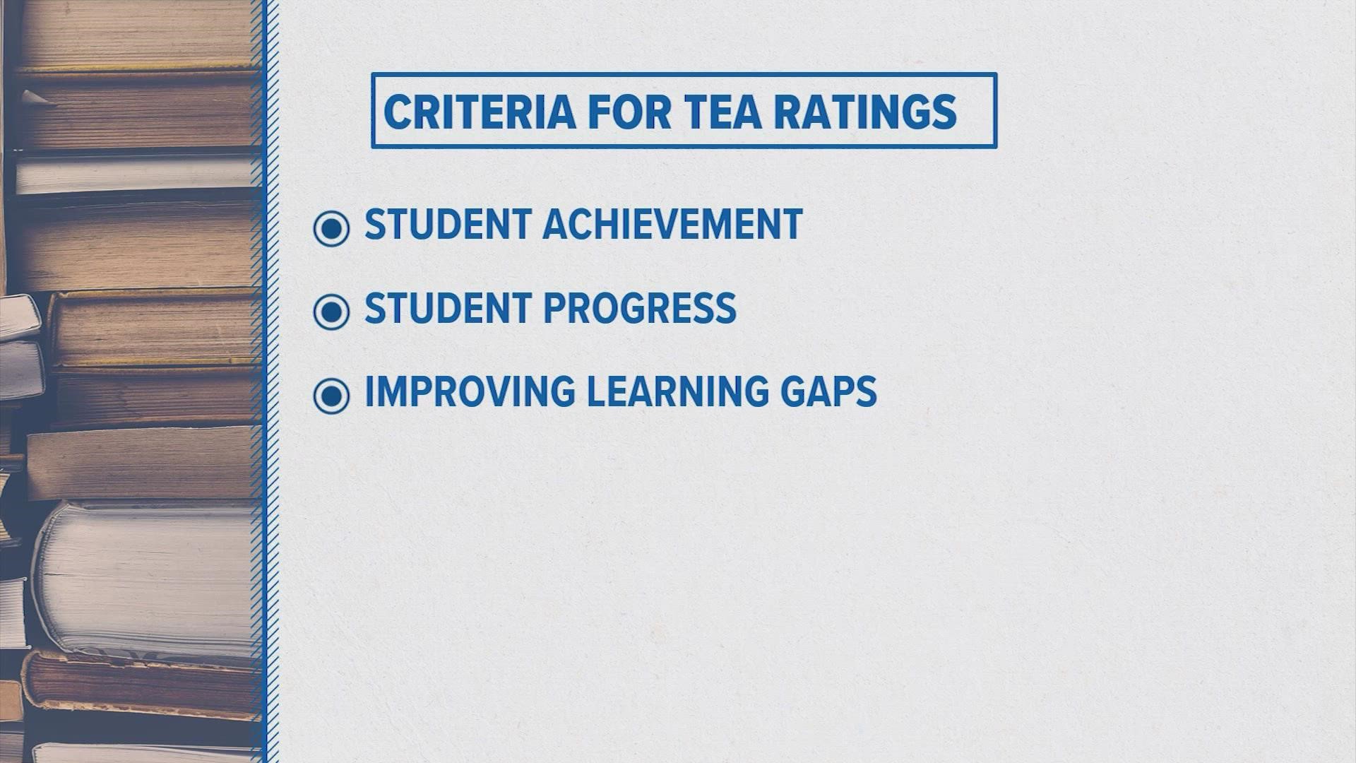 In 2022, around 2,000 districts and more than 8,000 campuses were rated. From 2019 to 2022, 33% of campuses improved their letter grade.