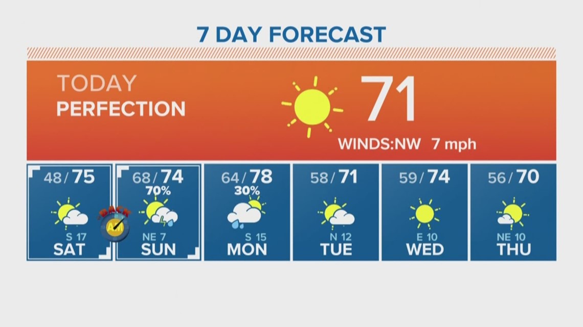 Houston Forecast: Picture perfect weather to start the weekend | khou.com