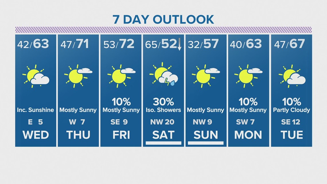 Houston forecast: Some isolated showers possible this evening | khou.com