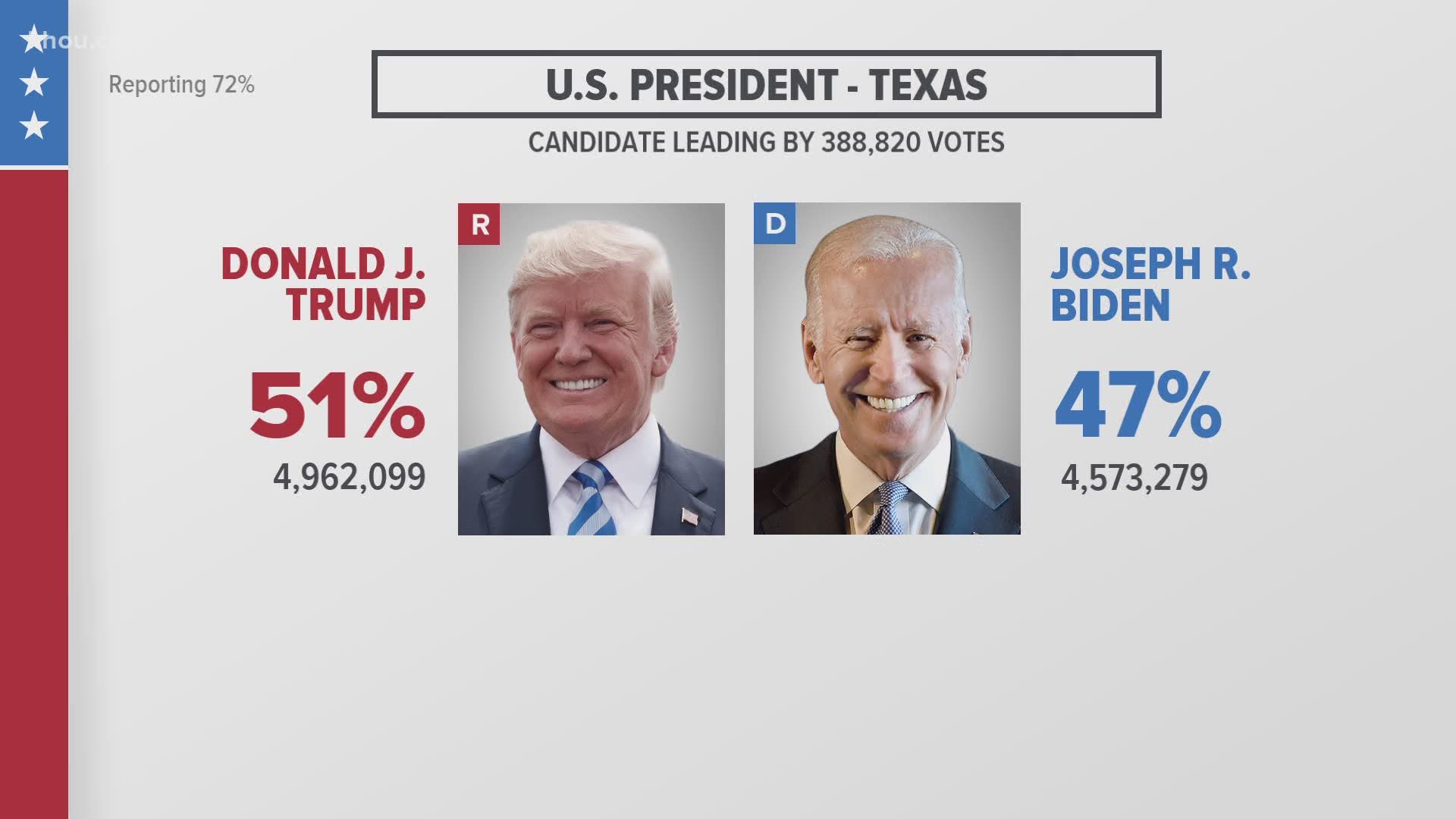 Us Presidential Election 2020 Results Electoral College Track 8570