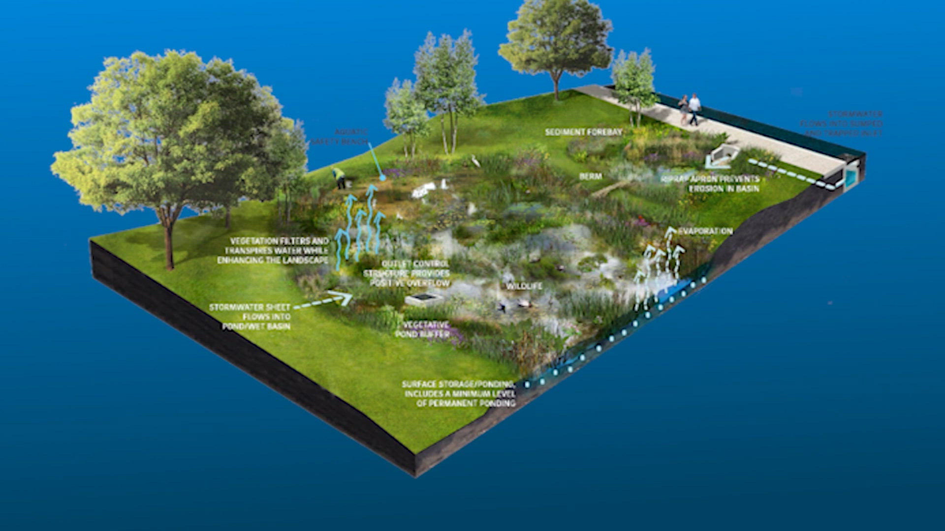 Many Solution Example Why Houston has so many detention ponds — and how they work | khou.com
