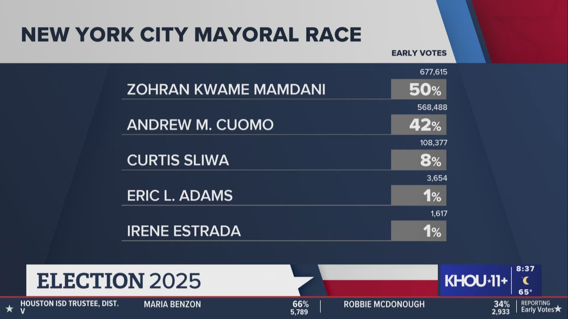 Democrat Zohran Mamdani wins the contentious New York City mayor’s race ...