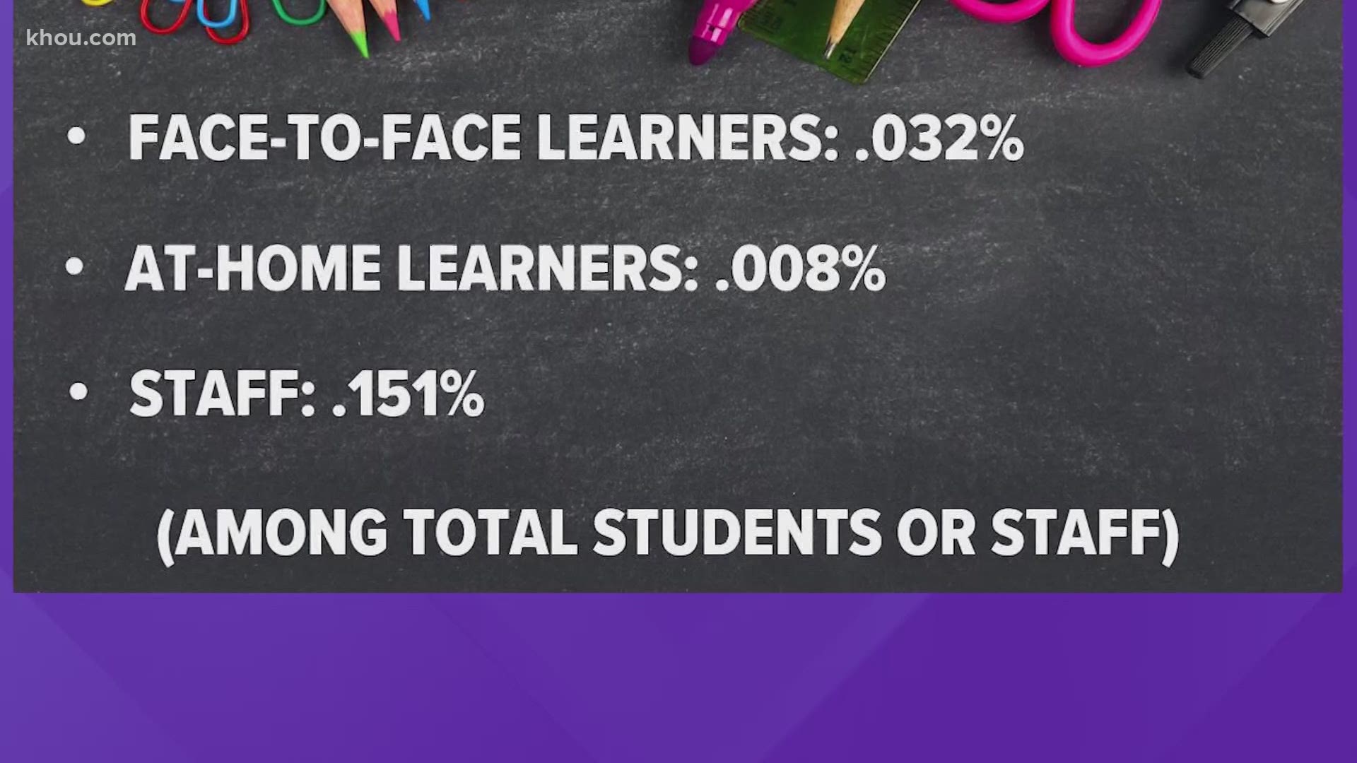 The data represents a very small fraction of overall students and staff.