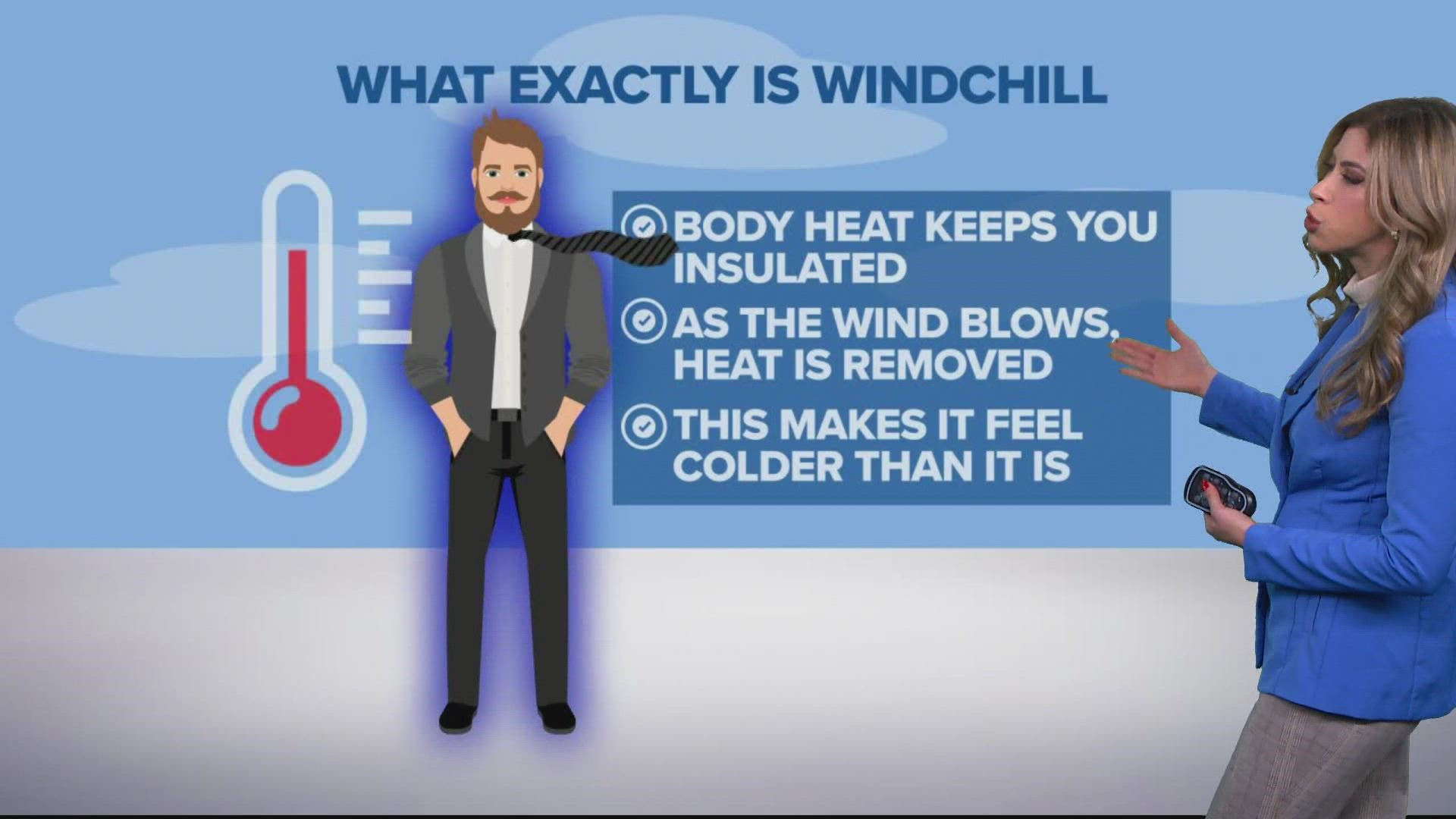 Wind chill makes the temperature feel a lot colder than what it really is.