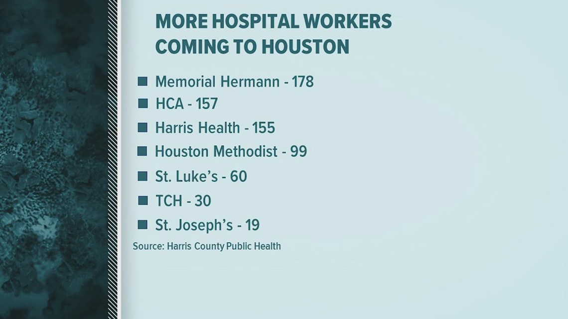 More than 600 hospital workers coming to Houston to help fight COVID-19