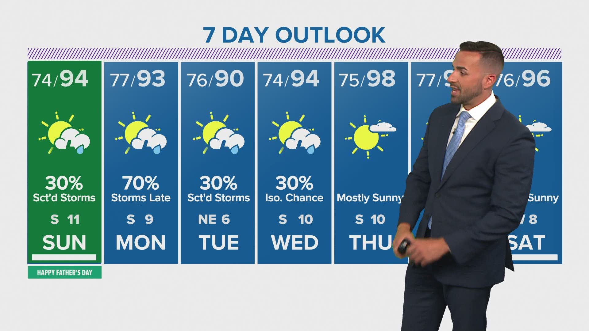 There's a 30-percent chance for scattered storms Sunday -- Father's Day -- with an increased chance for showers Monday.