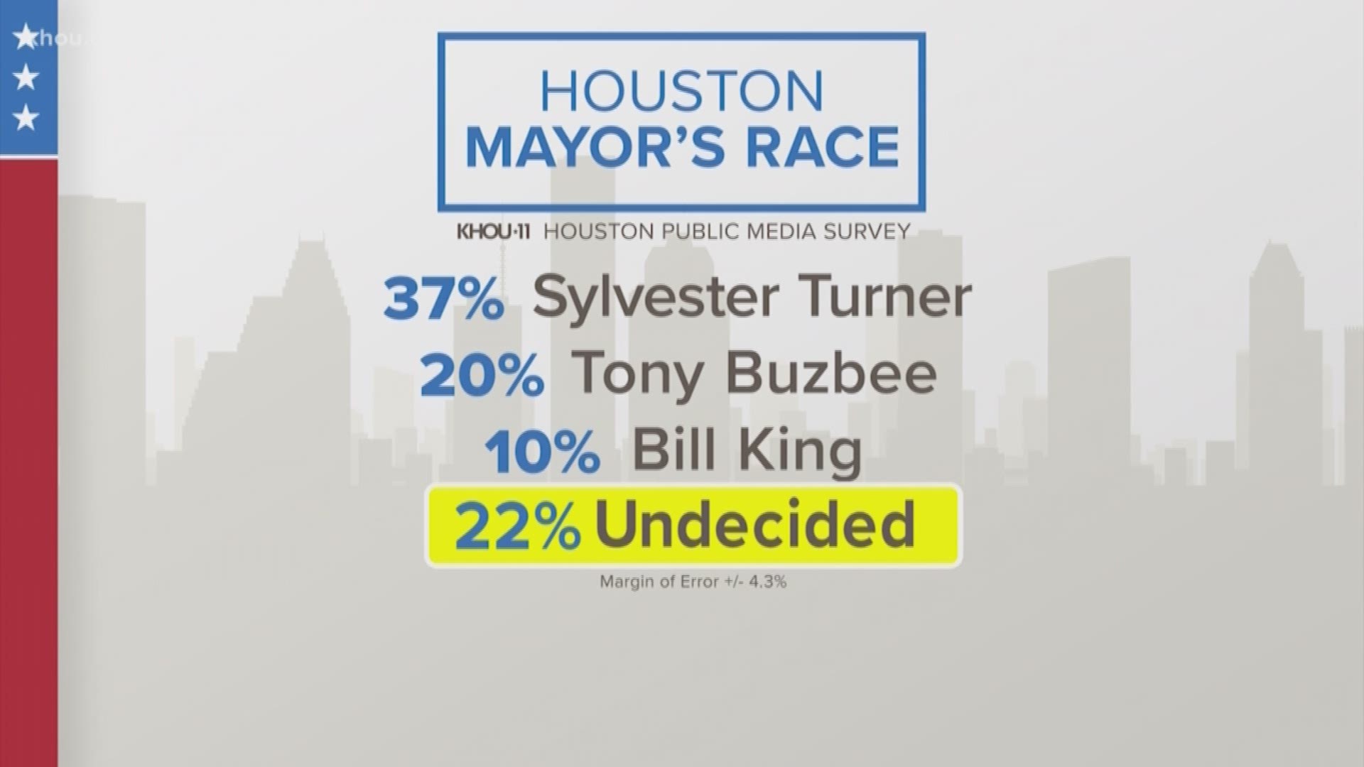 Who will be Houston's next mayor and what issues are likely voters most concerned about? Our exclusive mayoral poll answers those questions and more.