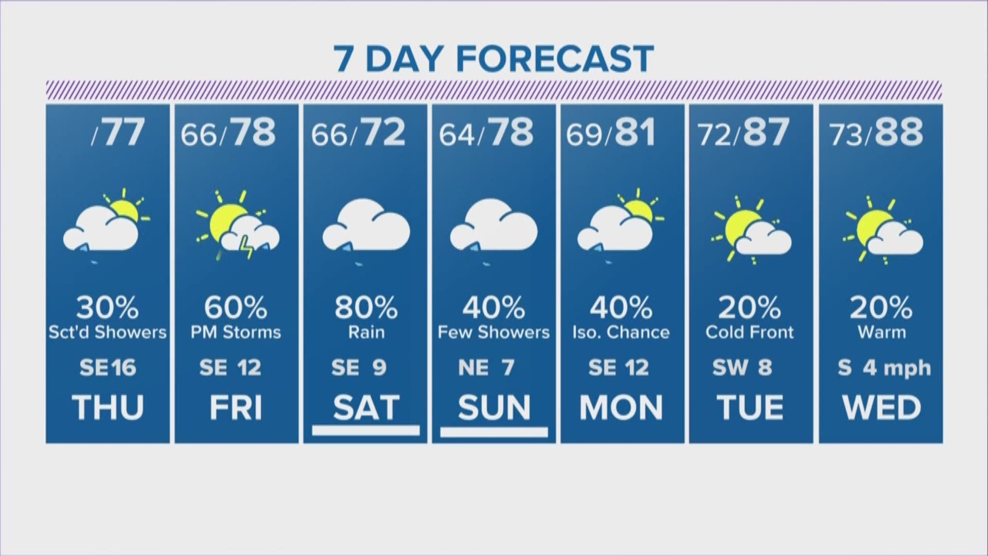 Rain chances go up in Houston and Southeast Texas as we head toward the weekend.