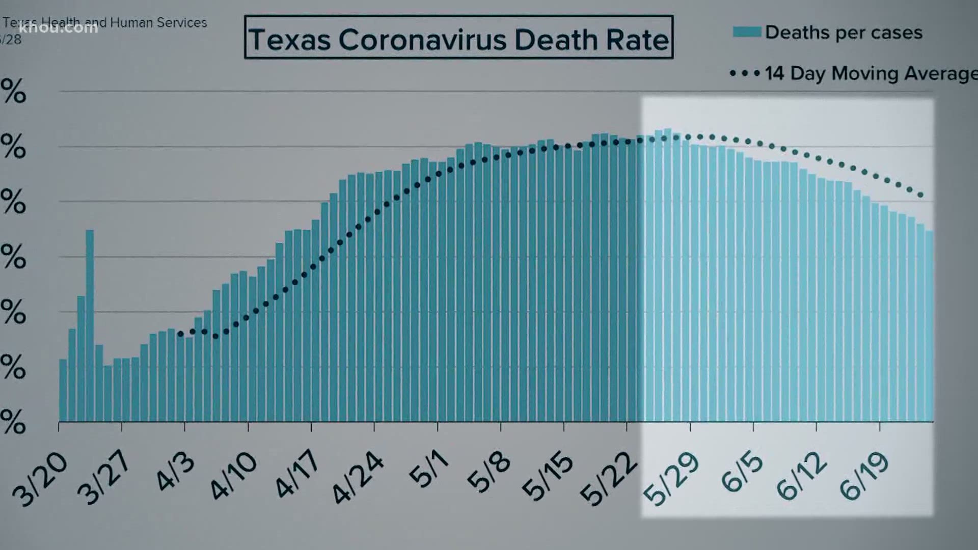 Texas has been hit particularly hard by COVID-19. Doctors say the numbers are moving in the wrong direction – except when it comes to deaths.