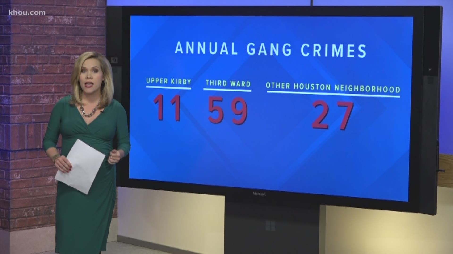 KHOU 11 Reporter Grace White takes a look at the amount of gang related crimes in Upper Kirby after an 18-year-old was fatally shot in the area. Police believe the shooting was gang-related.