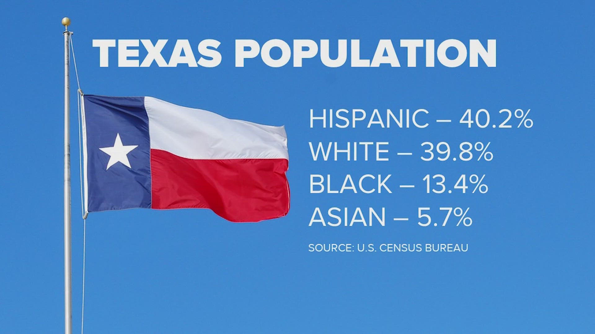 Researchers said the data doesn't change much for cities like Houston, where Hispanics have held the largest portion of the population for around a decade.