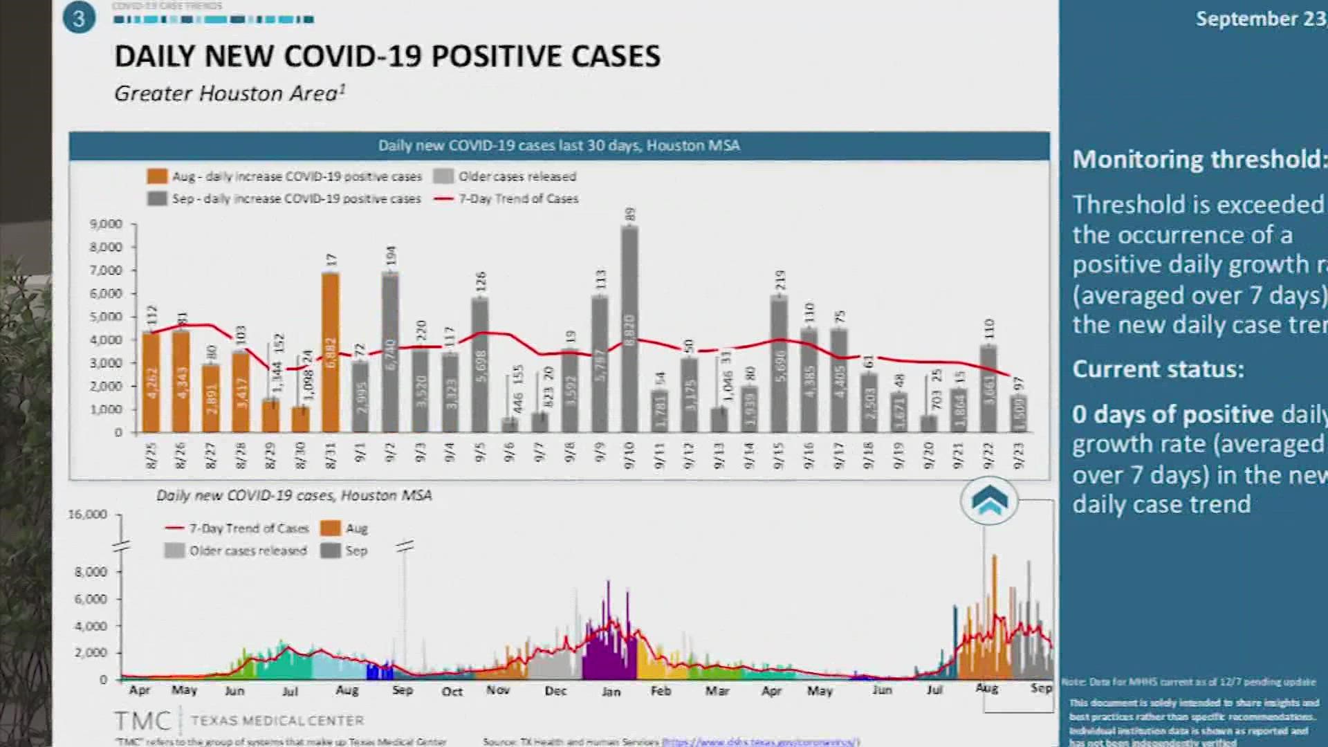 The Texas Medical Center’s COVID-19 dashboard is showing updates that appear promising.