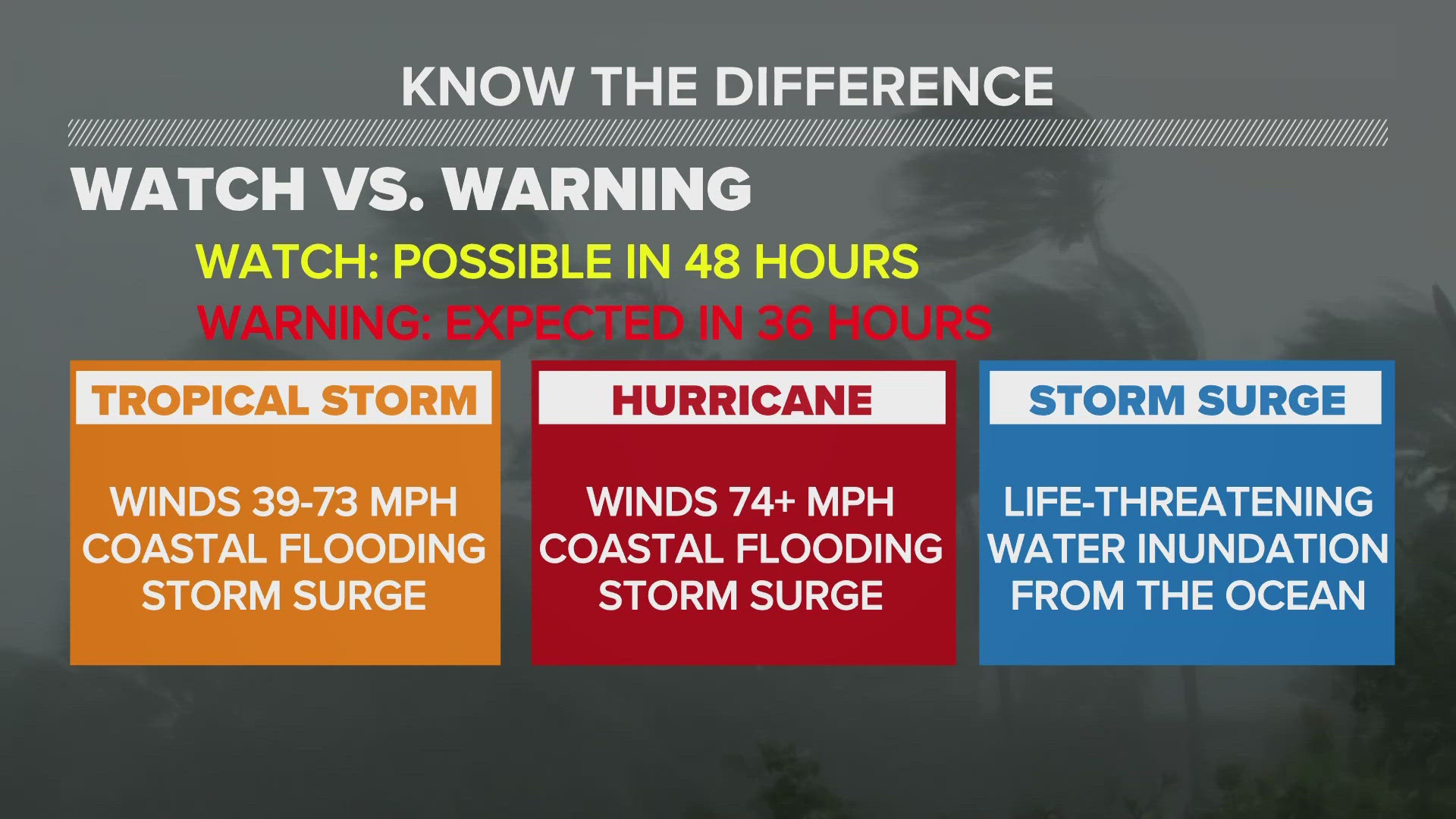 KHOU 11 Meteorologist Pat Cavlin breaks down terminology used during a hurricane forecast.