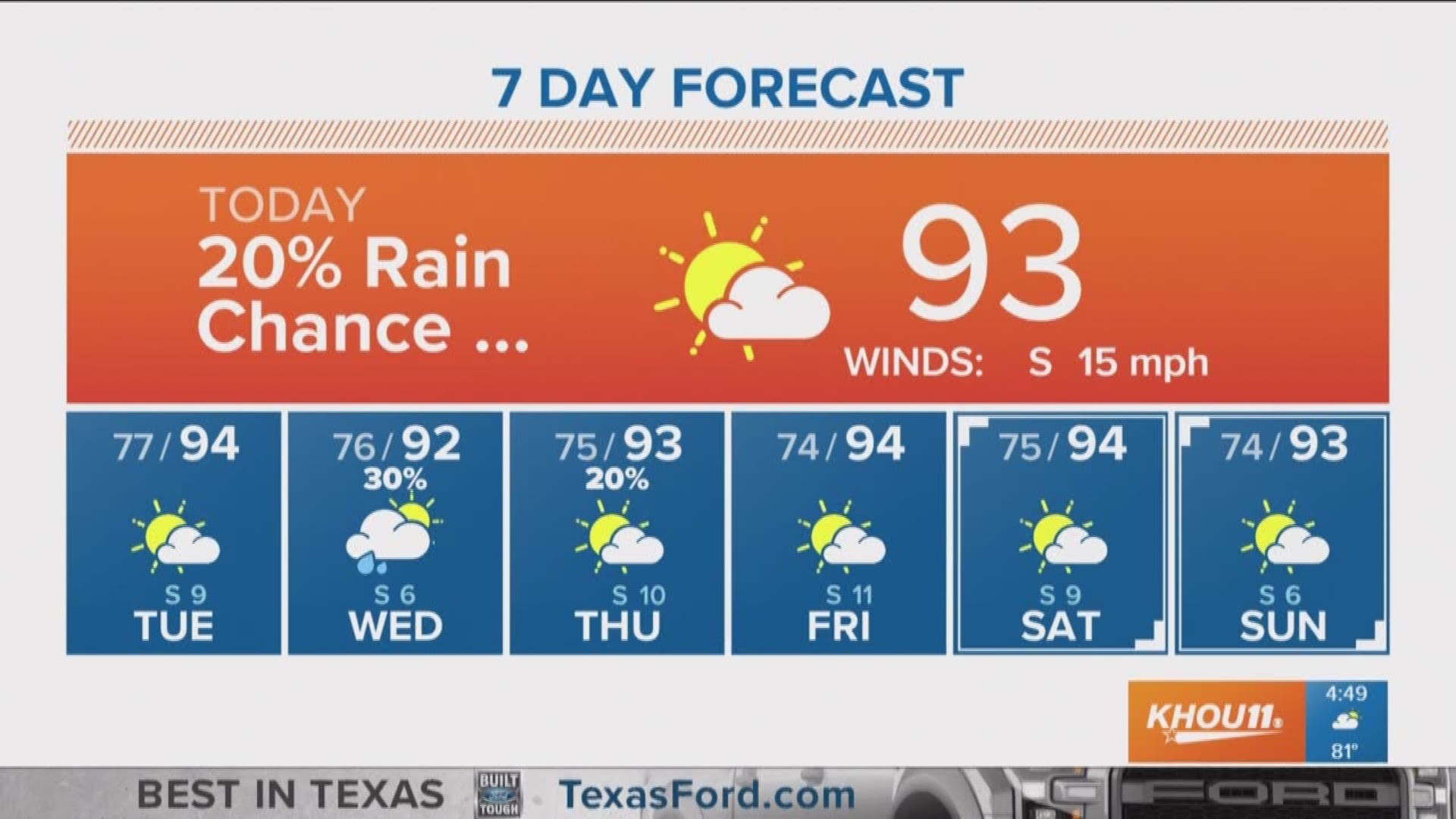 Houston Forecast for Monday morning | khou.com