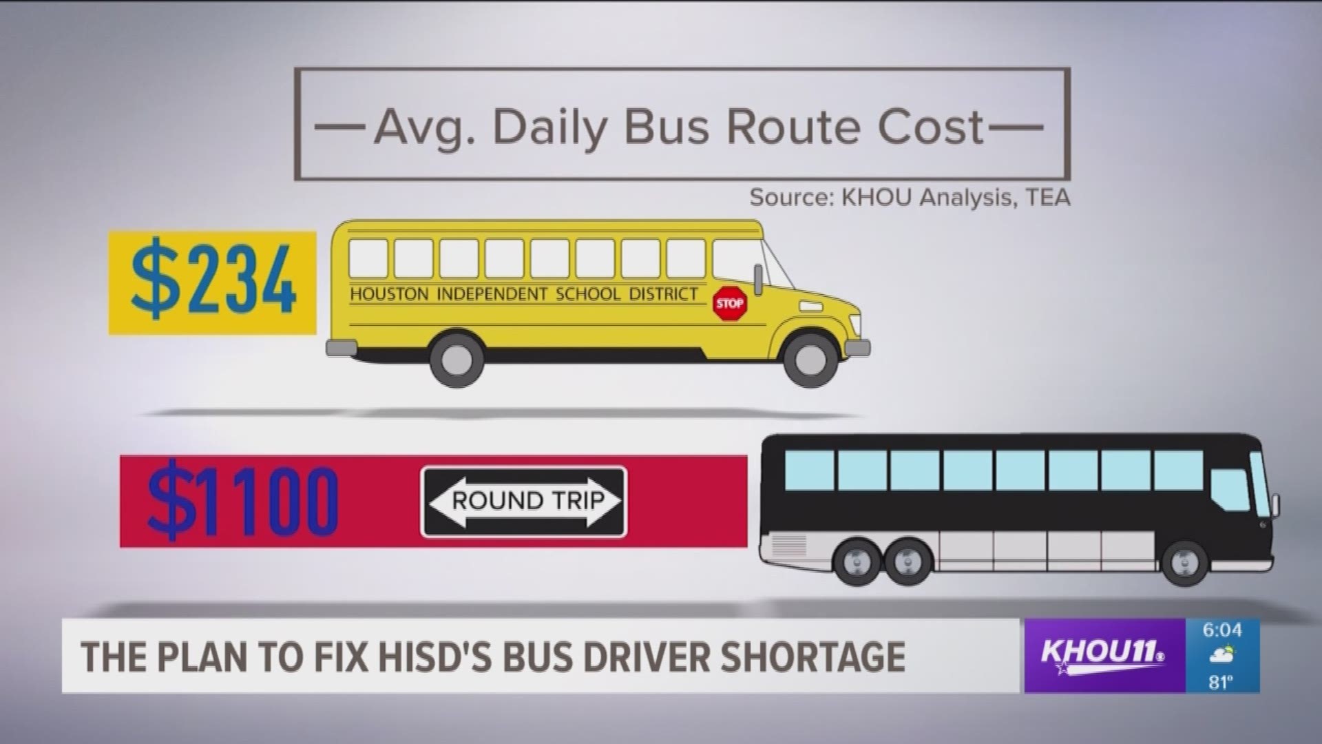HISD is spending millions of tax dollars on charters to take many students to and from school because of a shortage of school bus drivers.