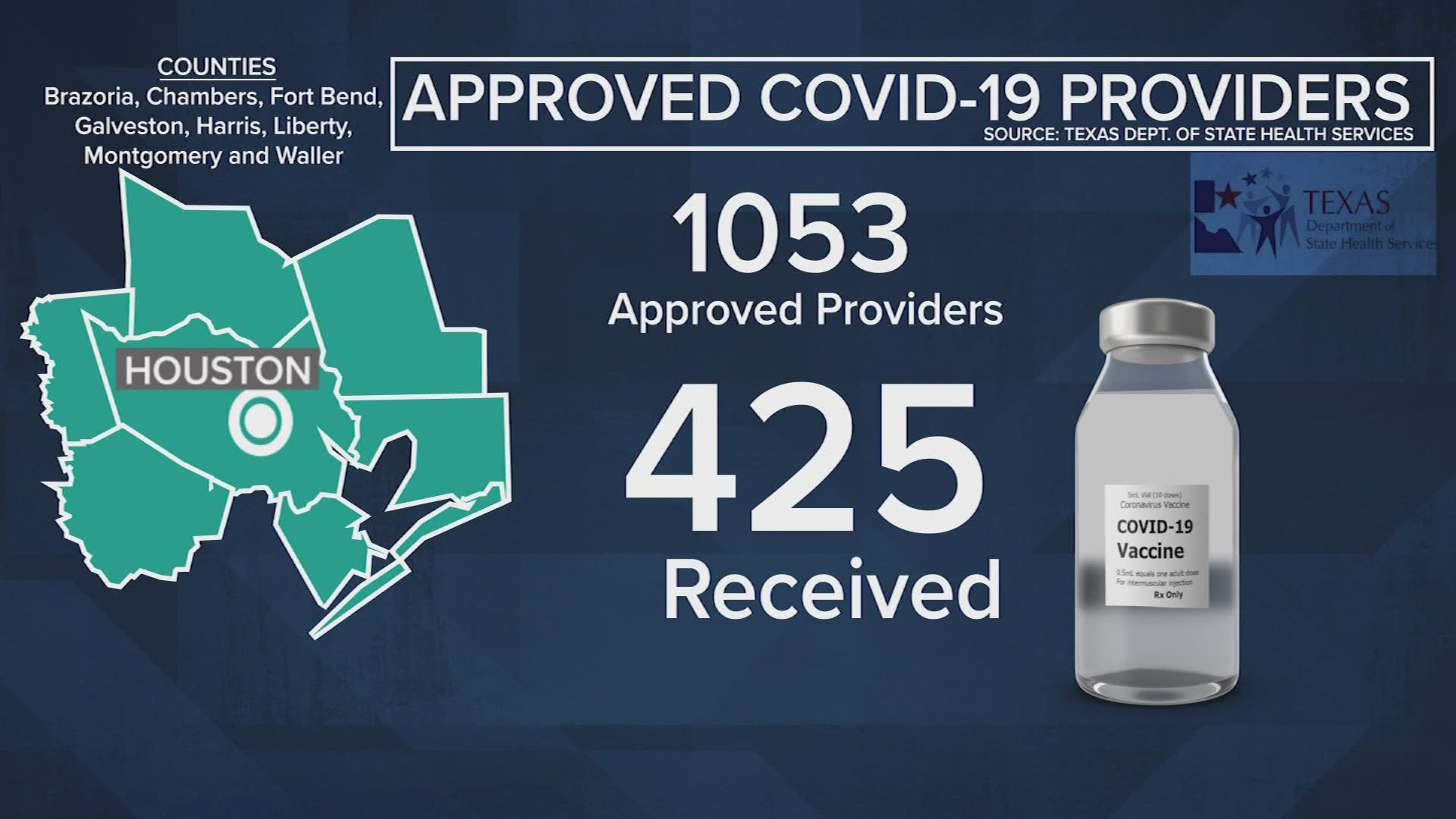 Less than half of Houston-area health care providers approved to distribute COVID-19 vaccines have received any doses, according to a KHOU 11 analysis of data from t