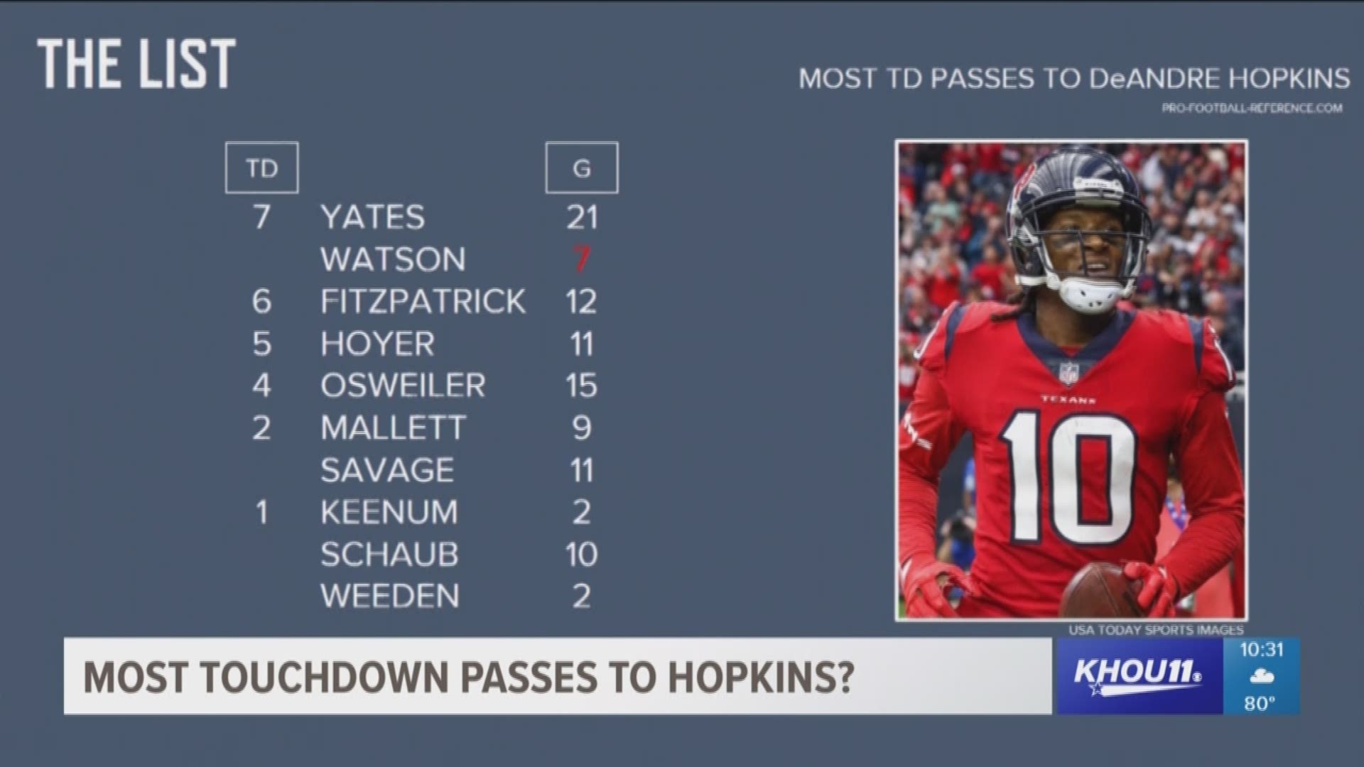 Texans star wide receiver DeAndre Hopkins has done more with less. KHOU 11 Sports' Jason Bristol breaks down the numbers.