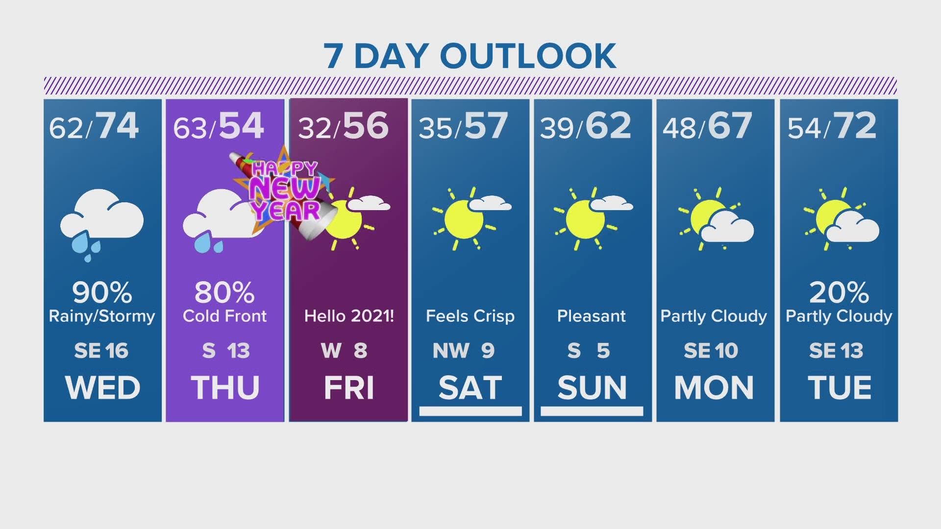 Houston forecast Rain, cold front ahead of 2021