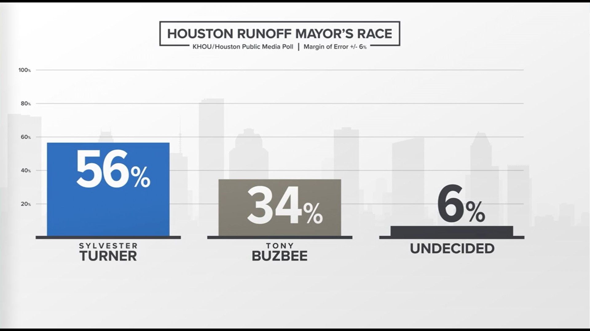 Incumbent Houston Mayor Turner leads challenger Buzbee in runoff