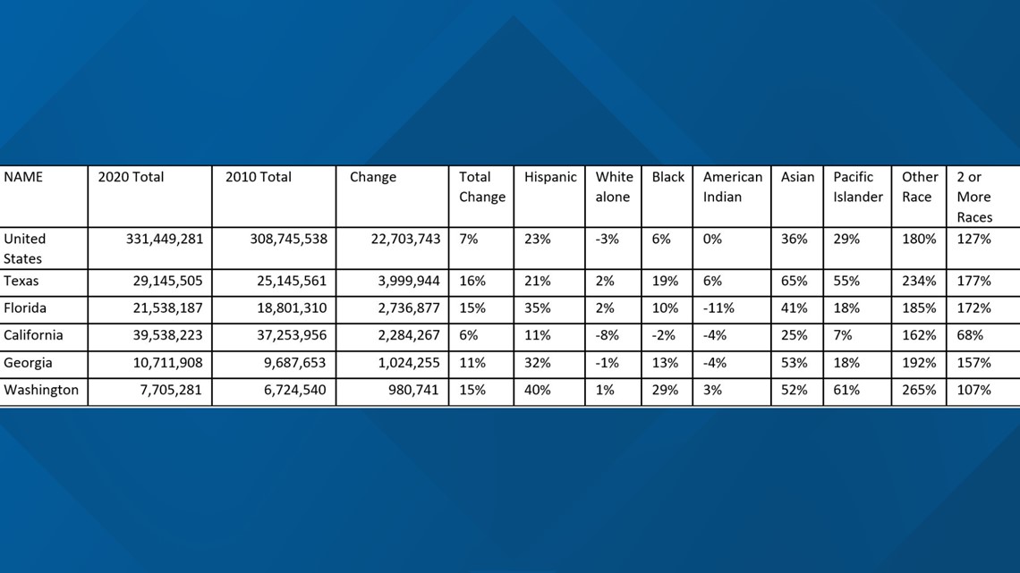 Houstonarea findings from 2020 US Census data