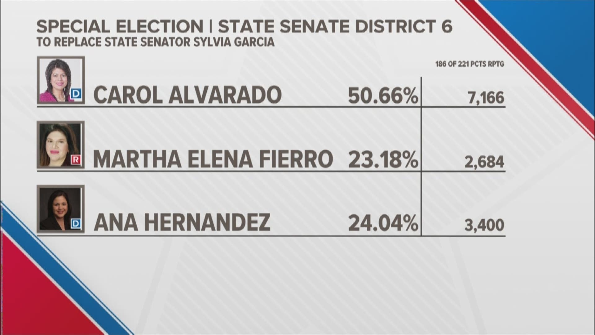 State Rep. Carol Alvarado narrowly avoided a runoff with fellow Democratic Rep. Ana Hernandez to win a special election for the state Senate District 6 seat.