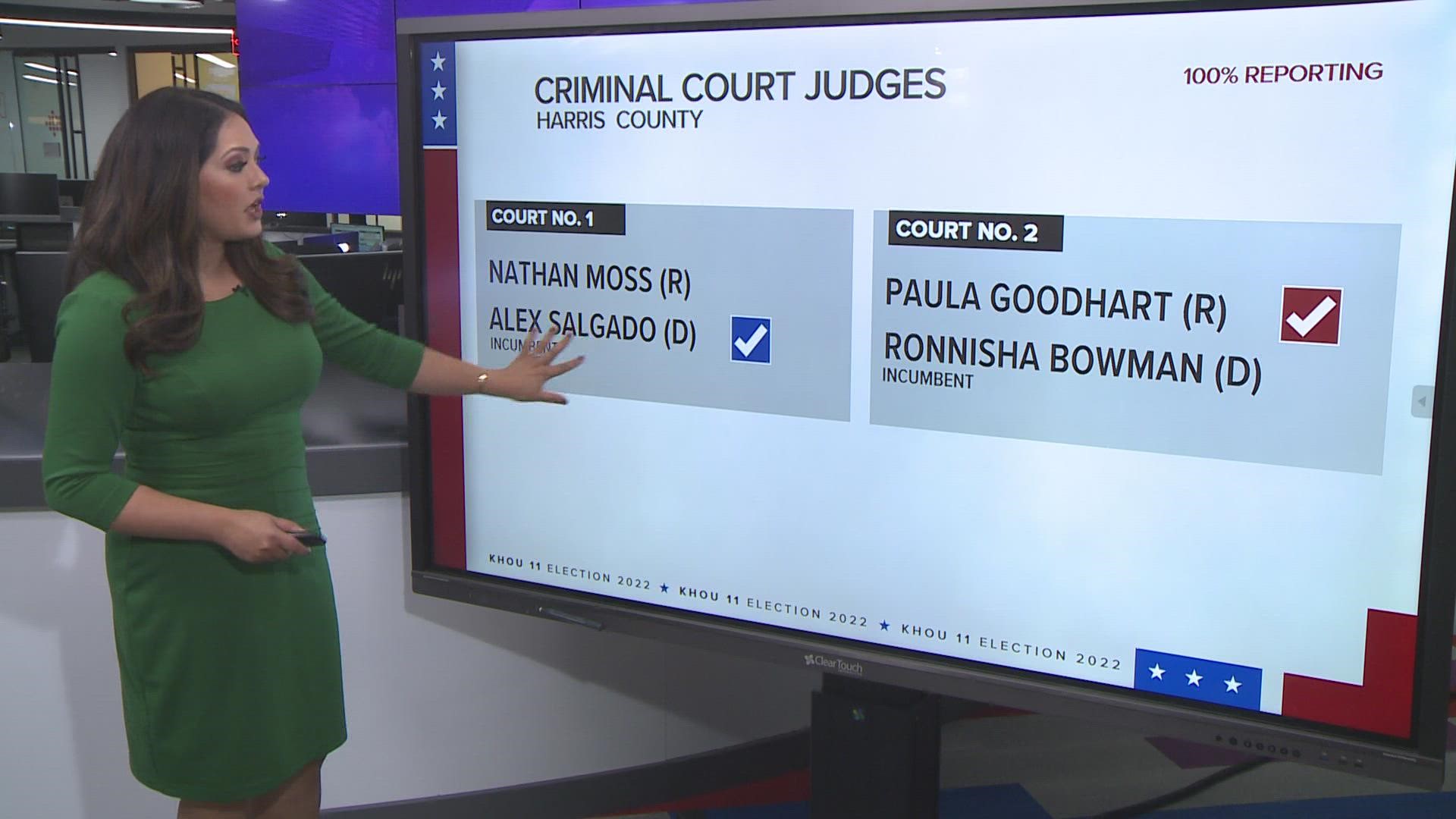 With crime and safety being top issues for Harris County voters, there was a major push by the GOP to oust Democratic criminal court judges.