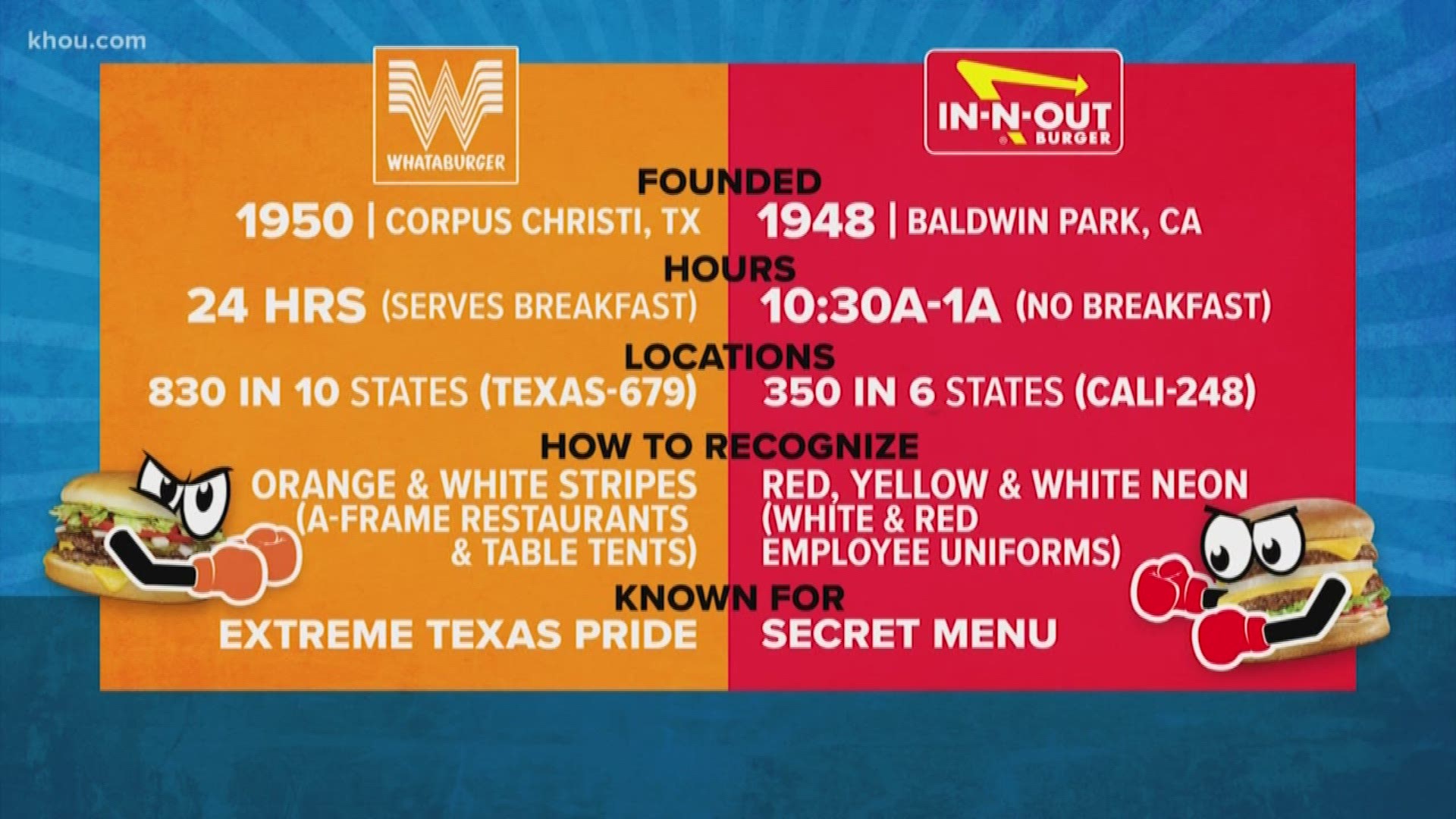 In-N-Out has made its debut in the Houston area. We take a look at the burger chain compared to Texas gem Whataburger.