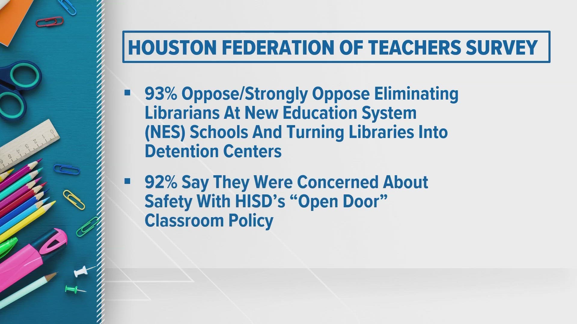 The survey was done by the Houston Federation of Teachers, a union highly critical of the state takeover of HISD.