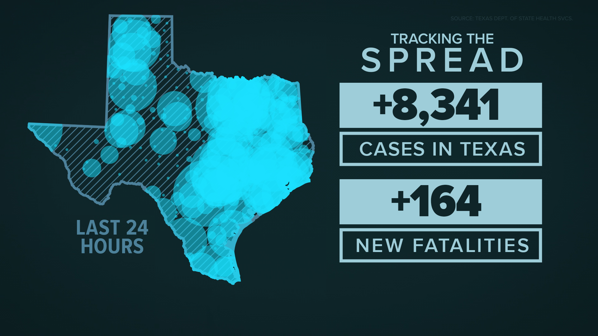 The state's seven-day average of new coronavirus cases is on a downward trend since July 20.