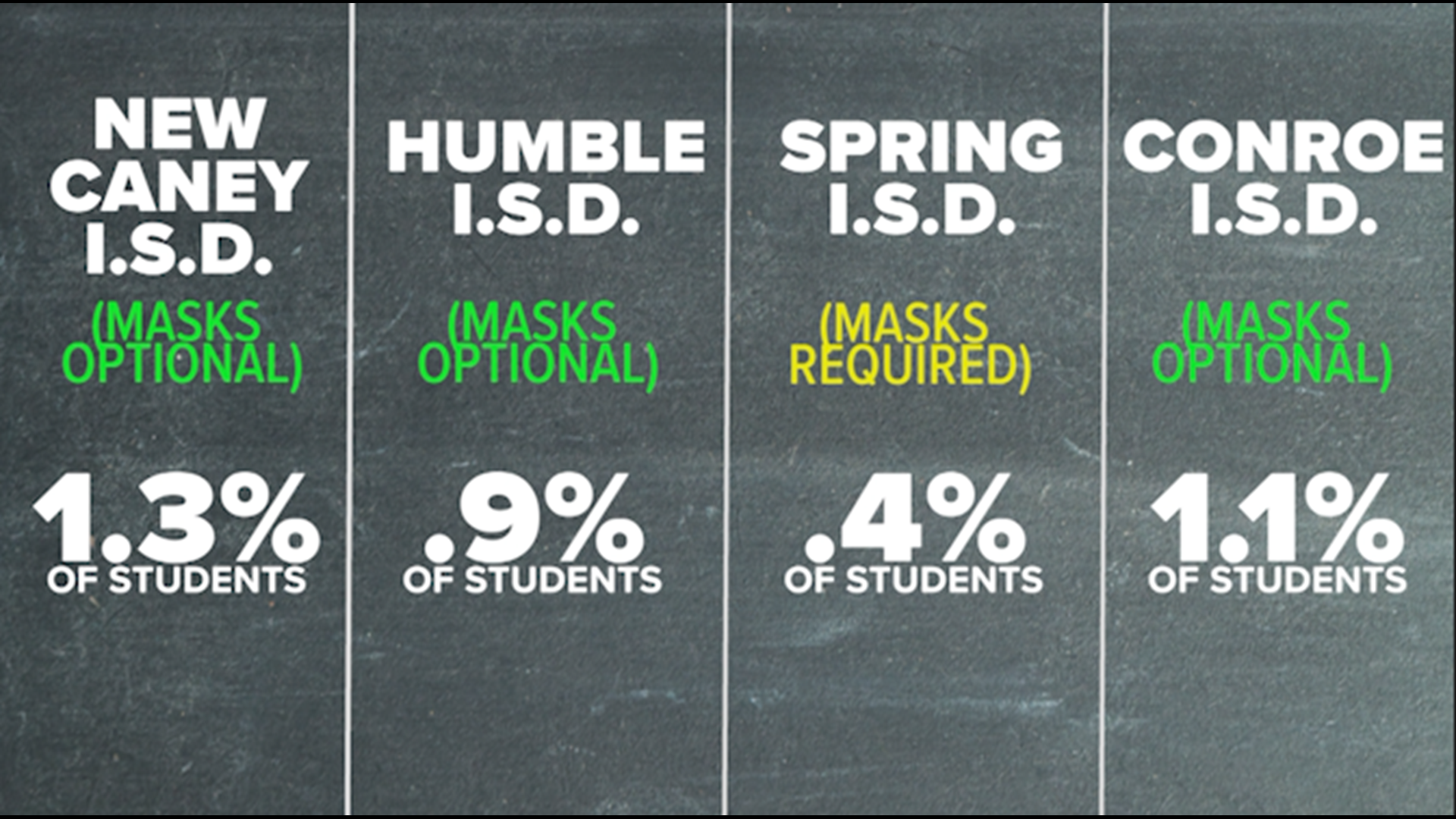 Some districts are enforcing mask mandates while others are making masks optional. Here's a look at the COVID cases in Houston-area school districts.