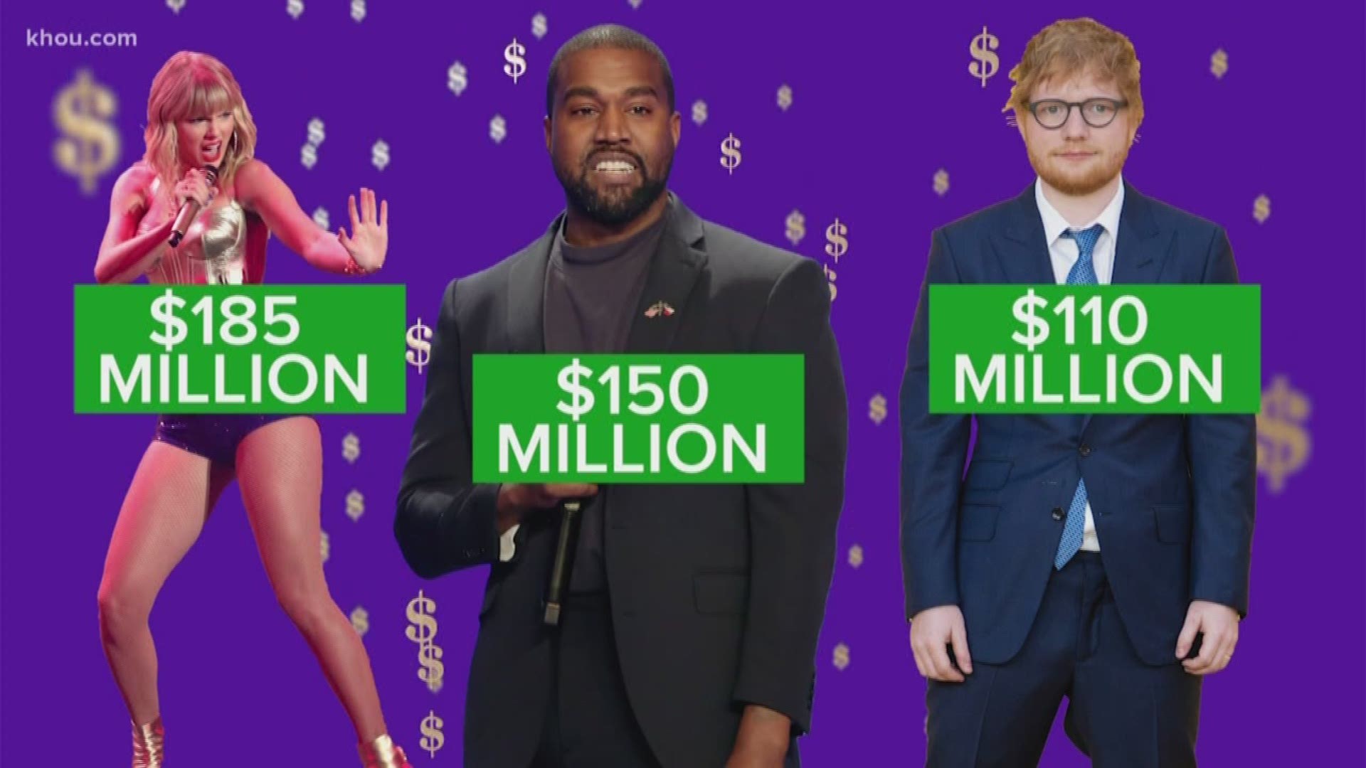 According to Forbes, Taylor Swift is the highest-paid musician of 2019, raking in $185 million.