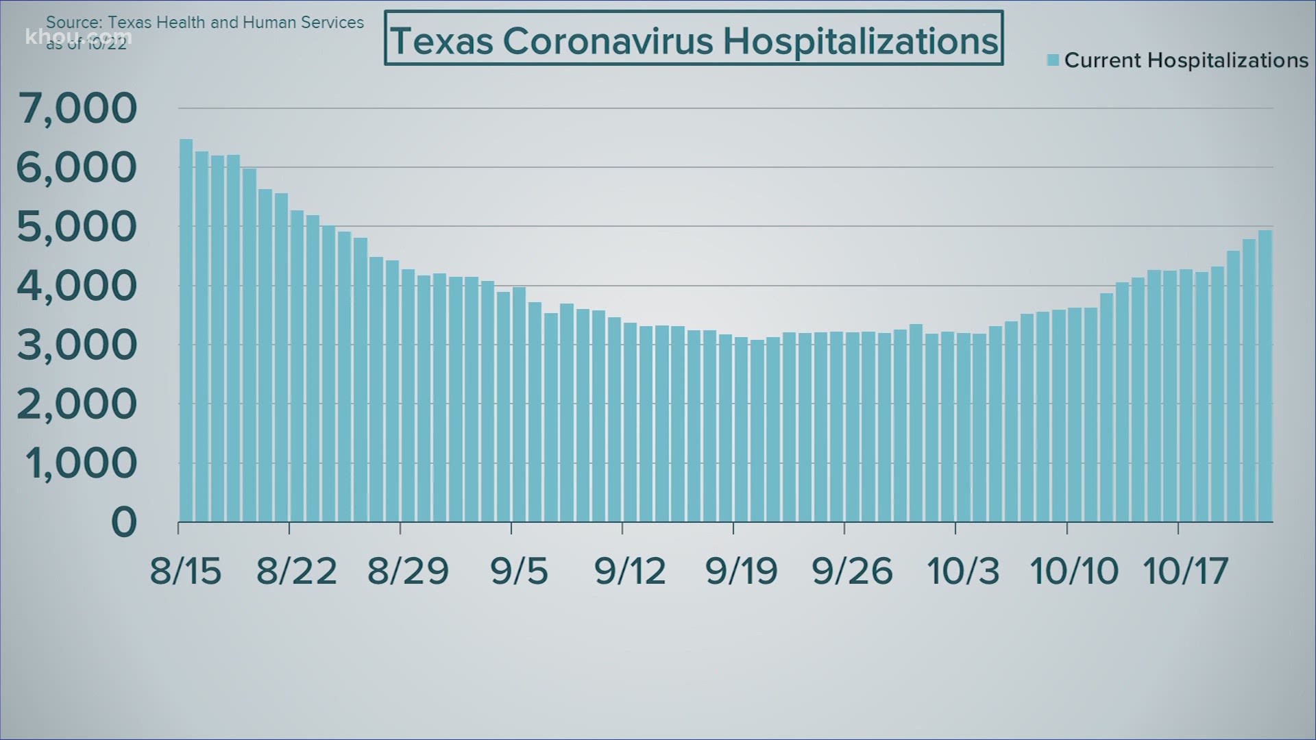 Doctors Warn Texas Is On Track For Second Wave Of Covid 19 Khou Com - docter said roblox song id
