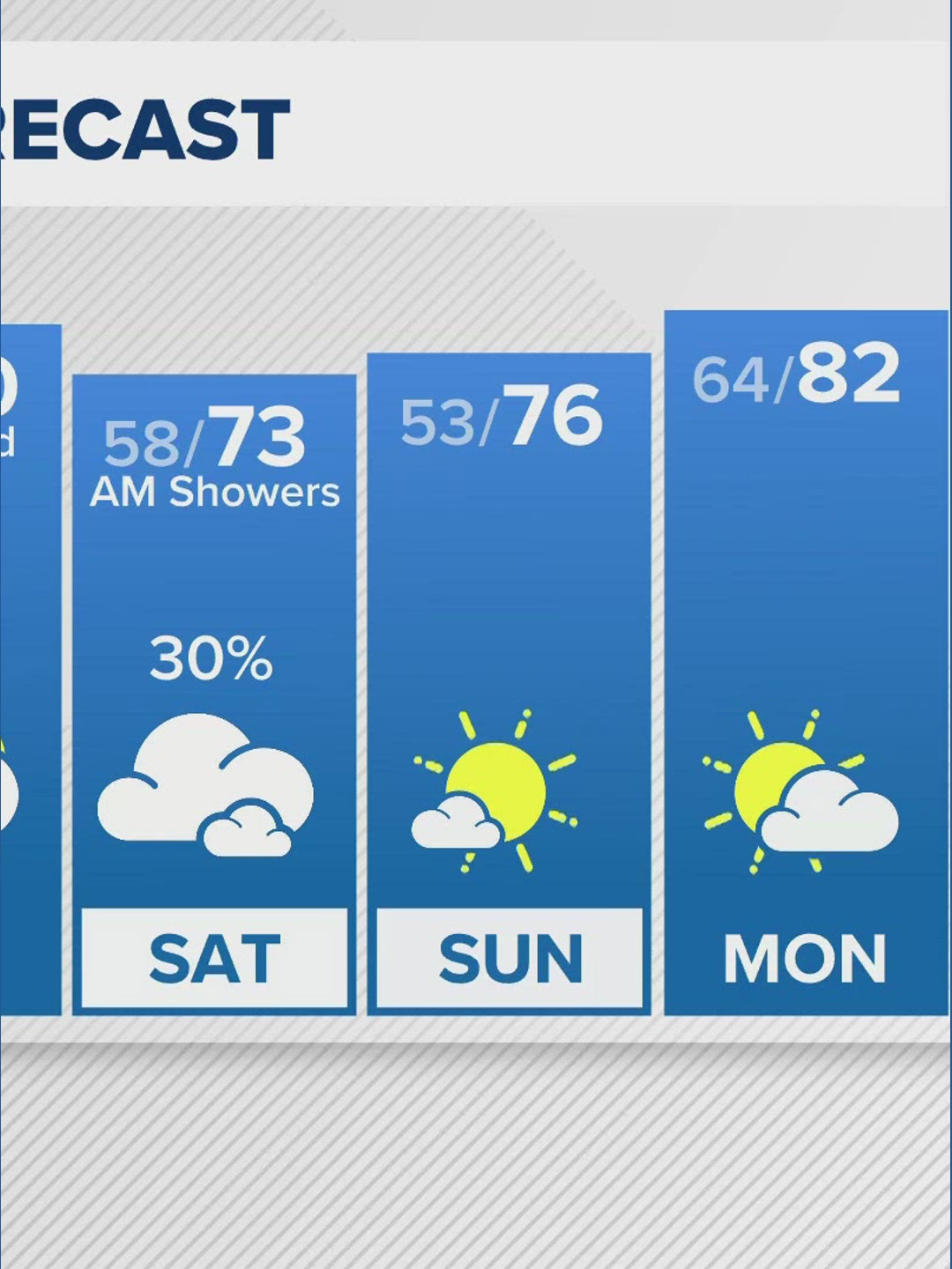 Near record start to the week before rain returns midweek | khou.com