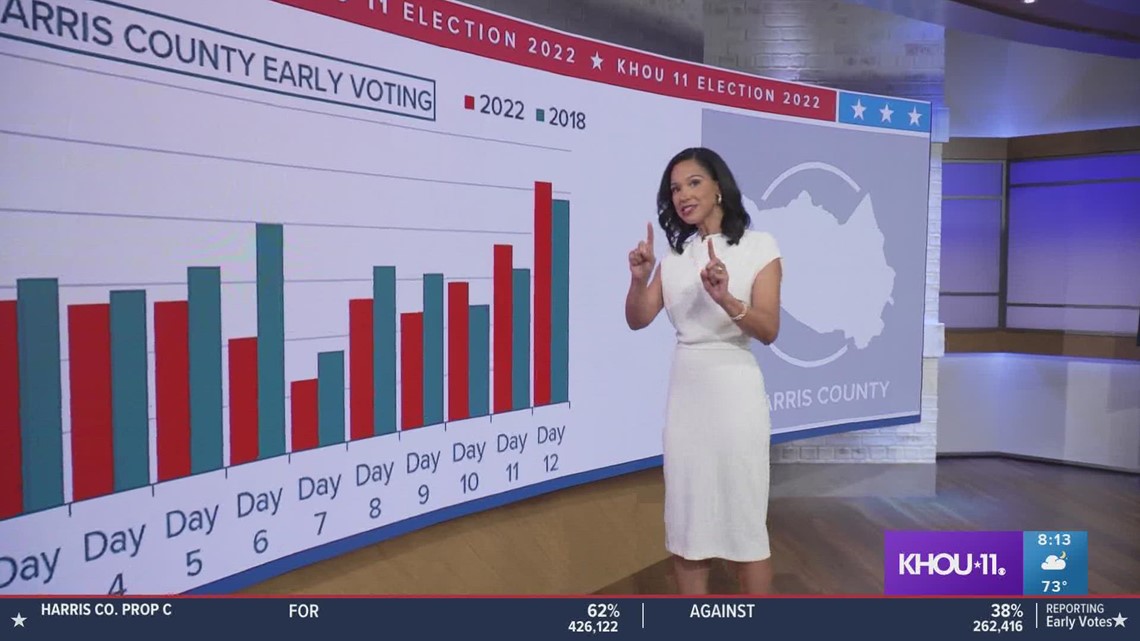 Harris County election results start coming in