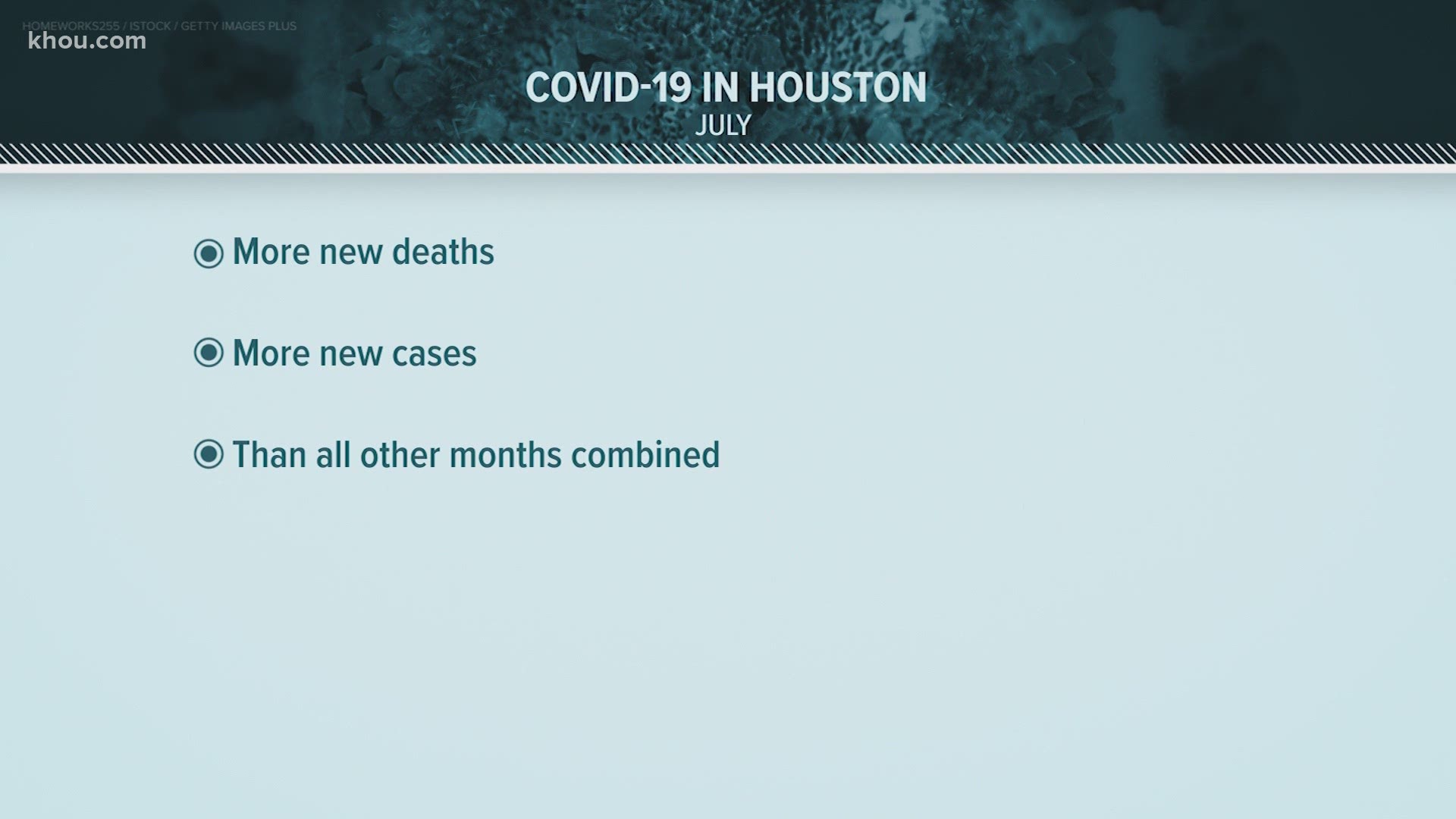 The Houston Health Department reports dramatic decreases in the number of people going to get tested for COVID-19.