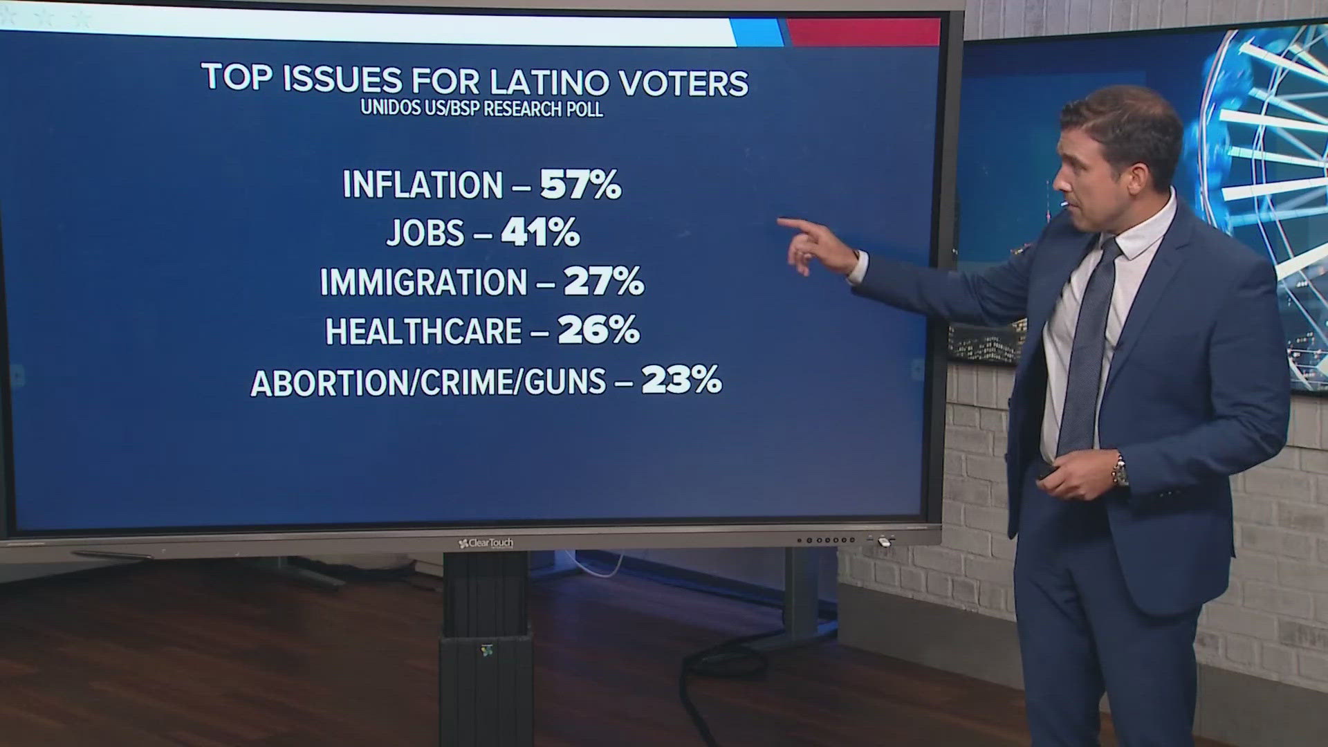 With 49 days to go until Election Day, the poll shows Texas Latino voters prefer Harris and Allred to Trump and Cruz, but many remain undecided.