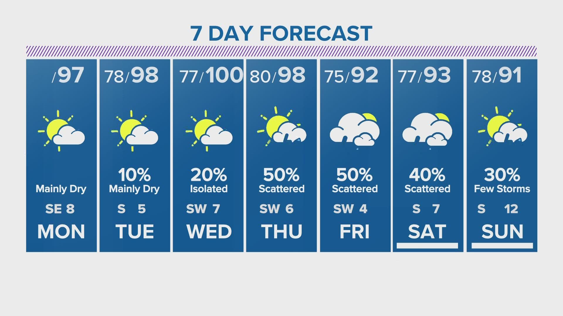Rain chances ramp back up for Thursday and Friday.