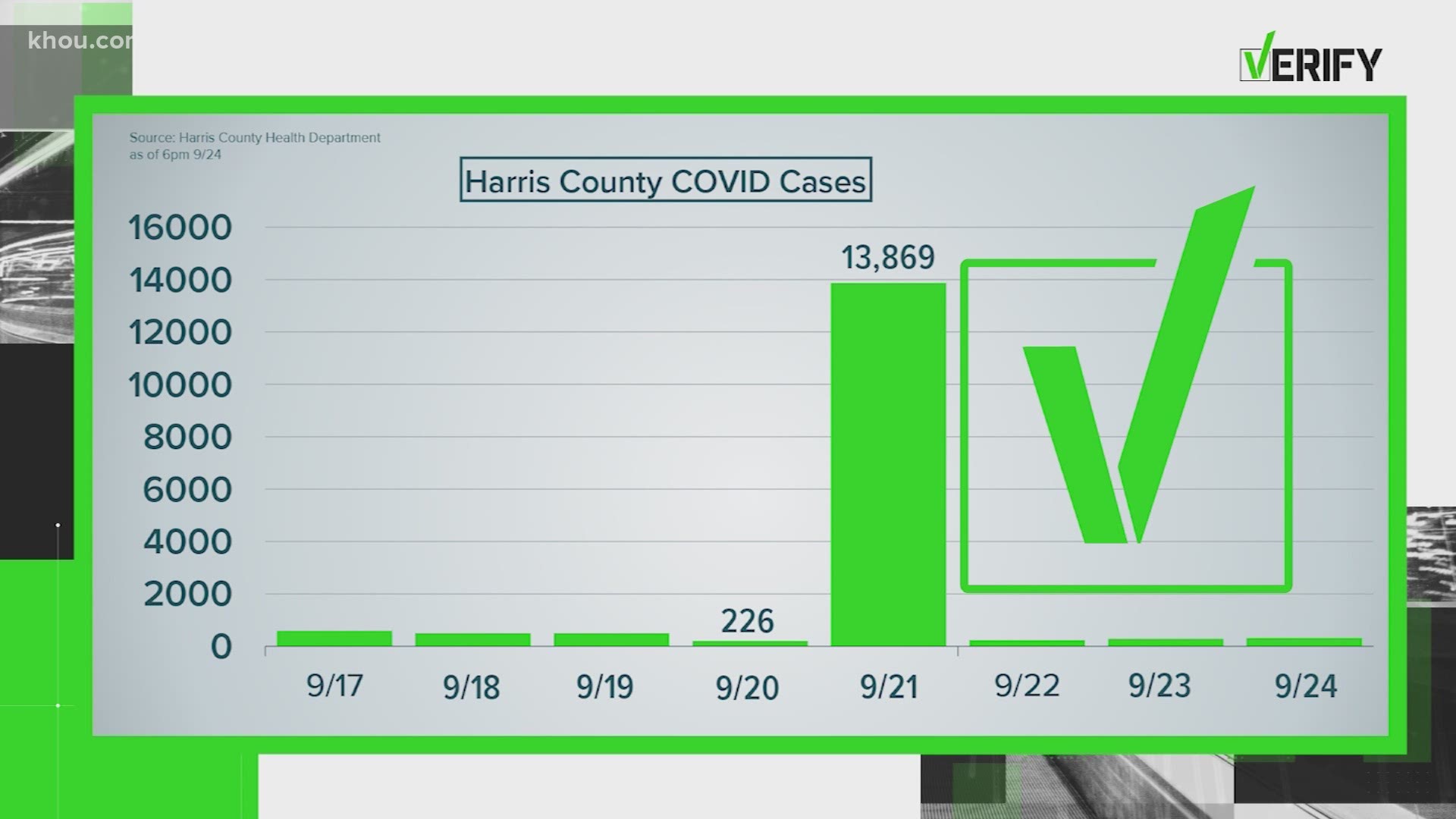 The Harris County COVID-19 case curve showed a sharp spike on Sept. 19, when nearly 14,000 new cases were added. We verified what caused the spike.