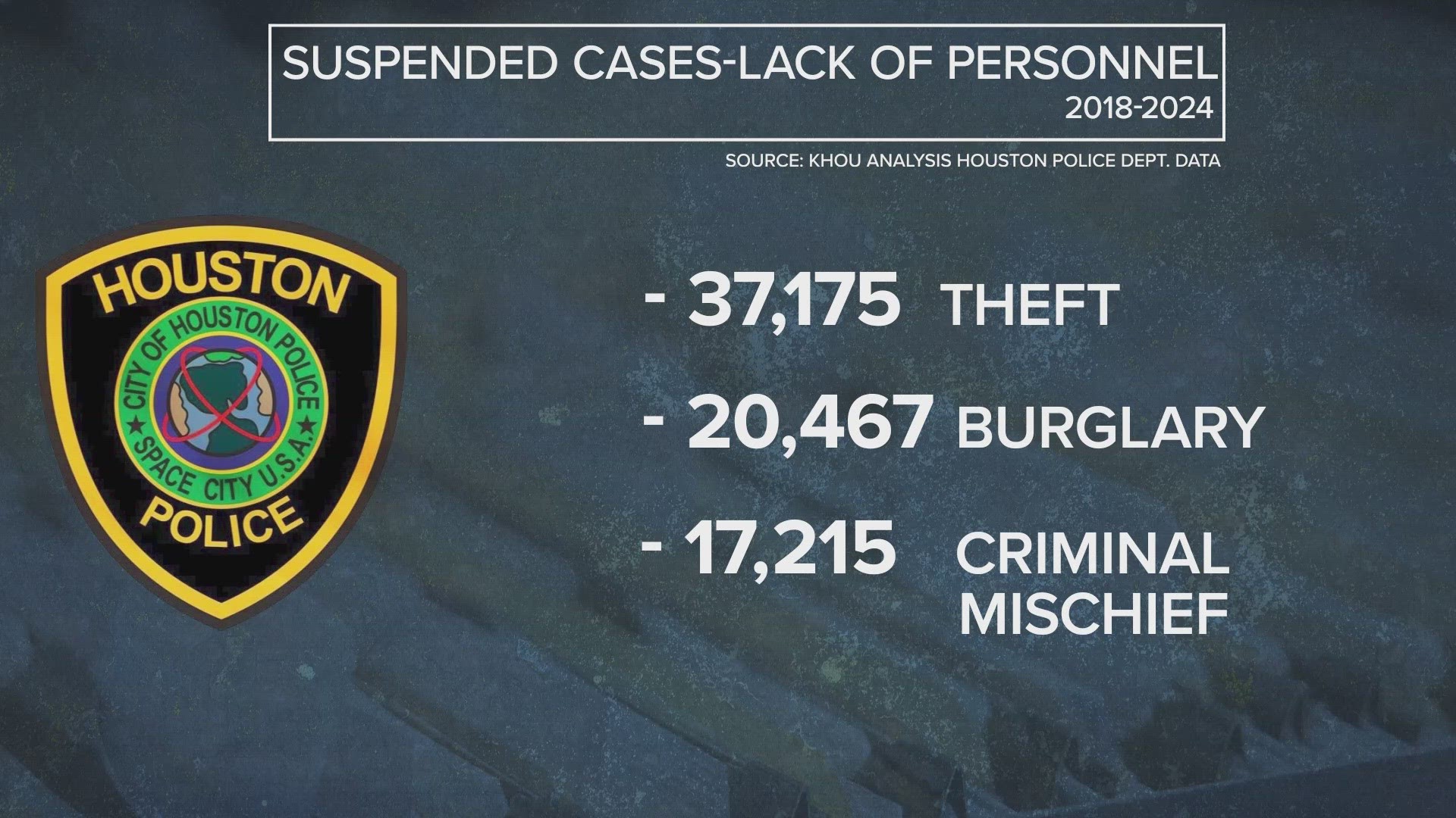 KHOU 11 Investigates obtained a database of the 264,000 suspended crime reports.