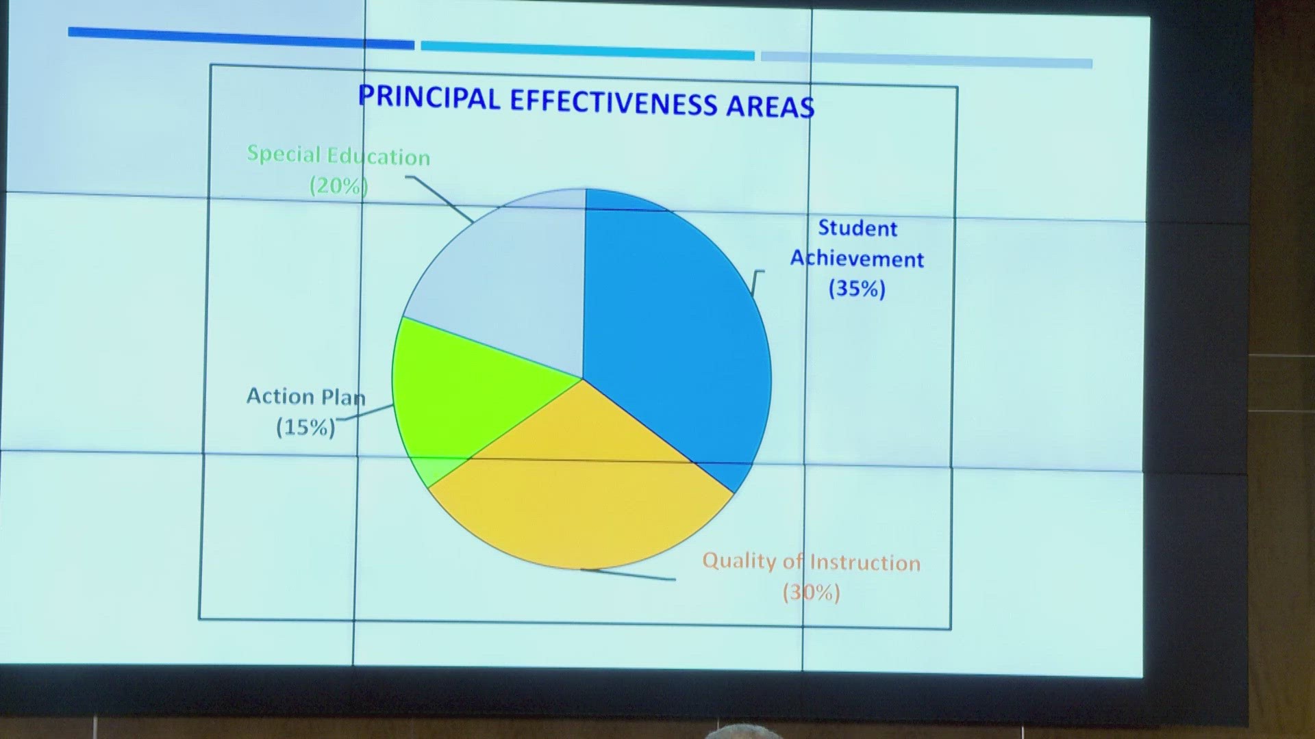 Principal ratings have been a contested topic all week after HISD Superintendent Mike Miles defended using the system on Monday.