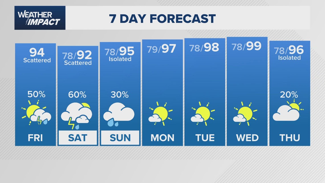 Unsettled Weather on the Horizon: Southeast Texas Braces for Heavy Rain 