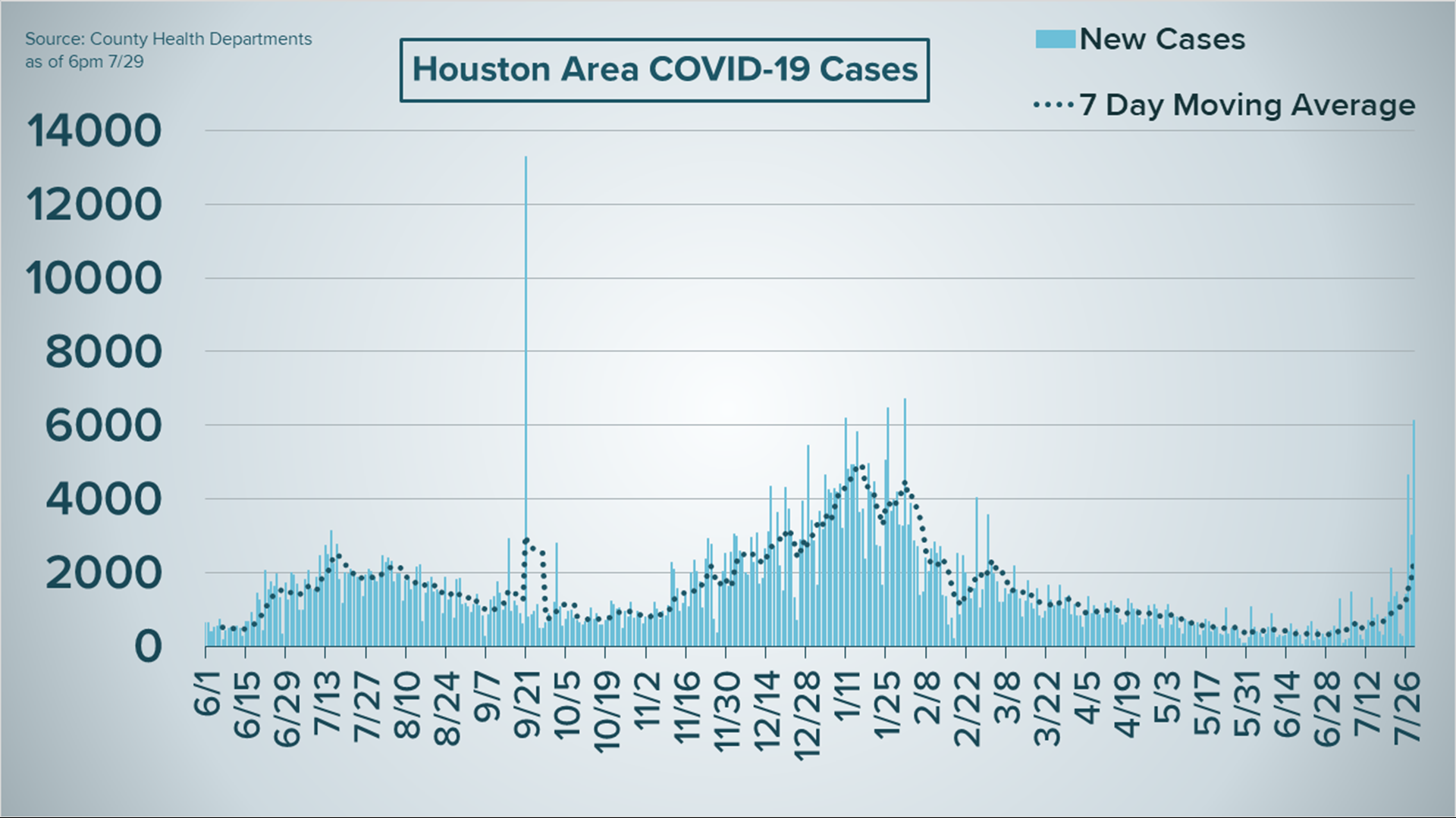 Behind The Numbers | Breaking Down The Recent Rise In COVID-19 Cases ...