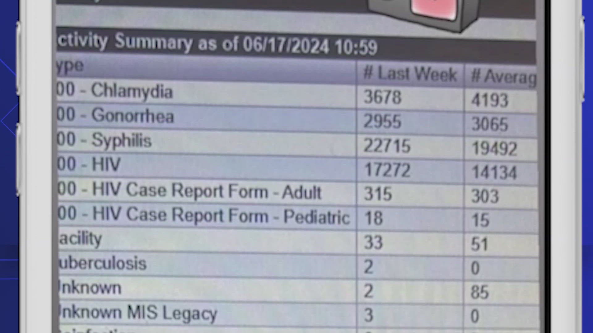 The health department said a “violation of its policies” resulted in an image being shared that falsely claims thousands of Houstonians were diagnosed with STDs.