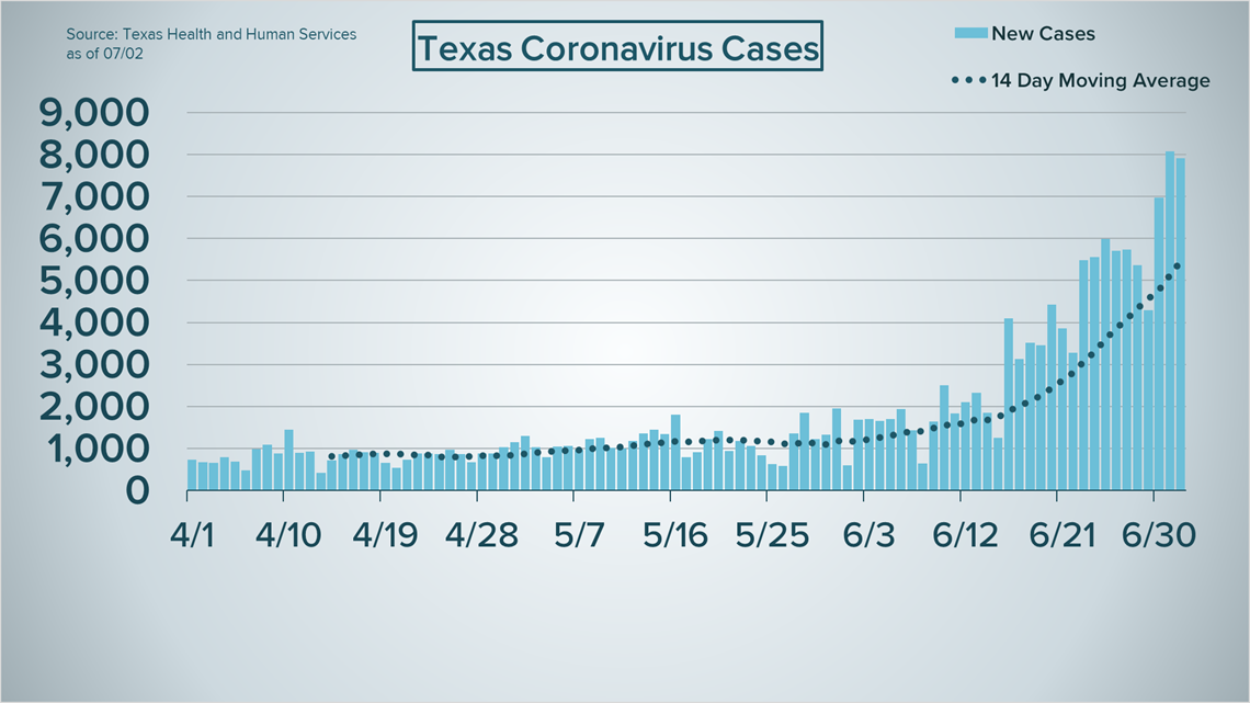 COVID-19 through July 2: Texas sets record in hospitalizations ...