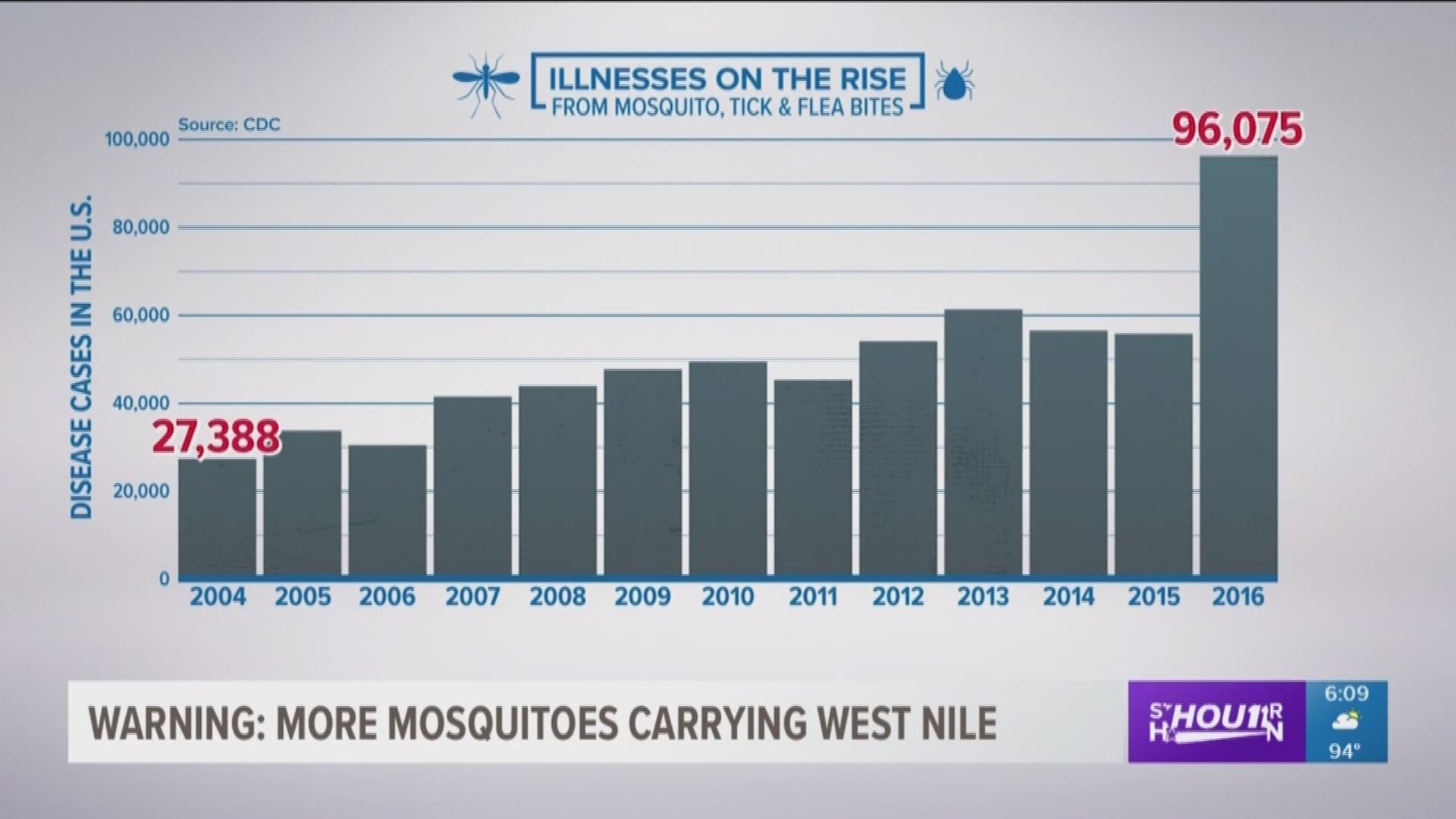 KHOU 11 reporter Janelle Bludau explains exactly how mosquitoes transfer viruses into our bodies when they bite. 